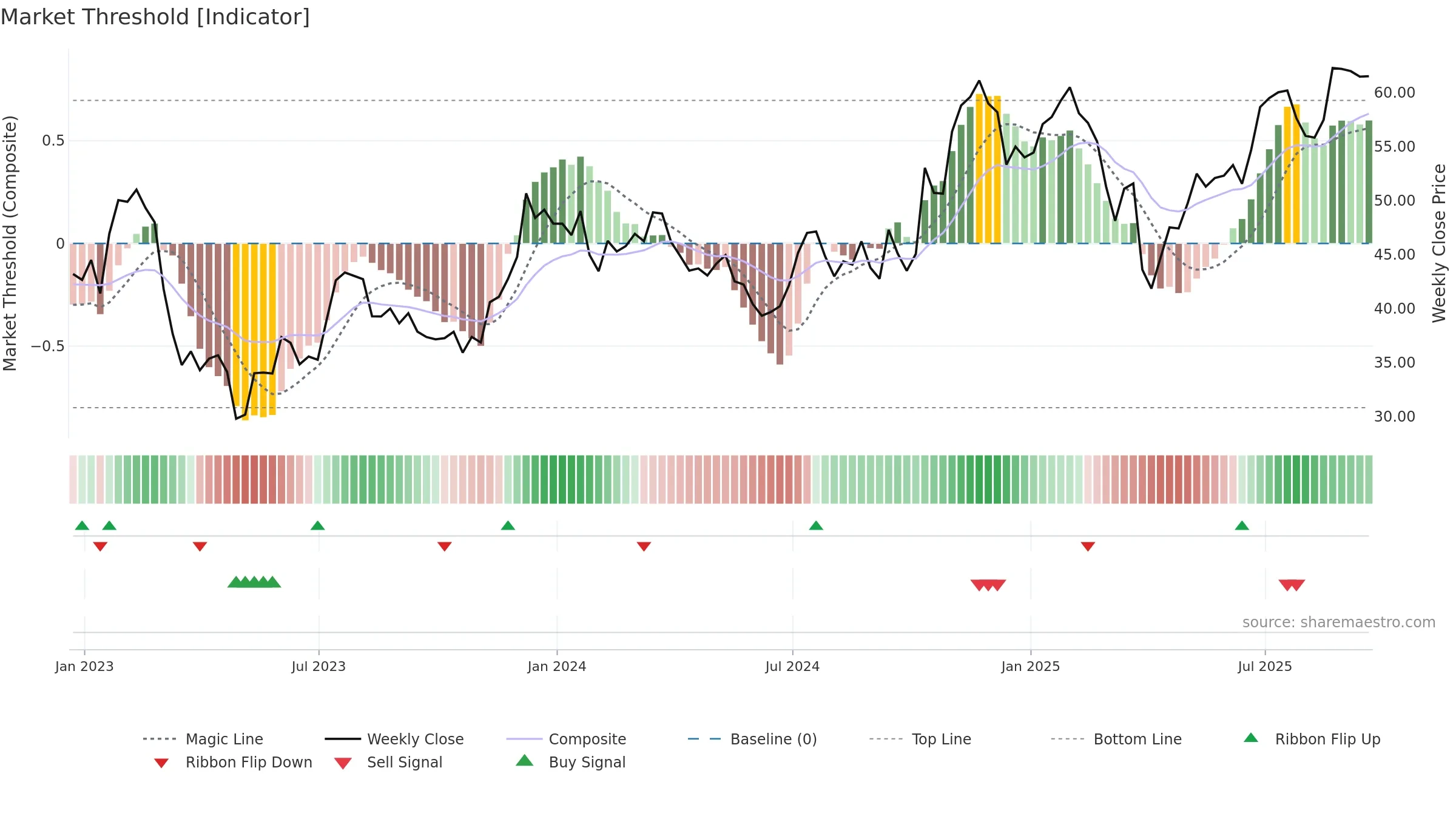 WBS weekly Market Threshold chart, closing 2025-09-19.