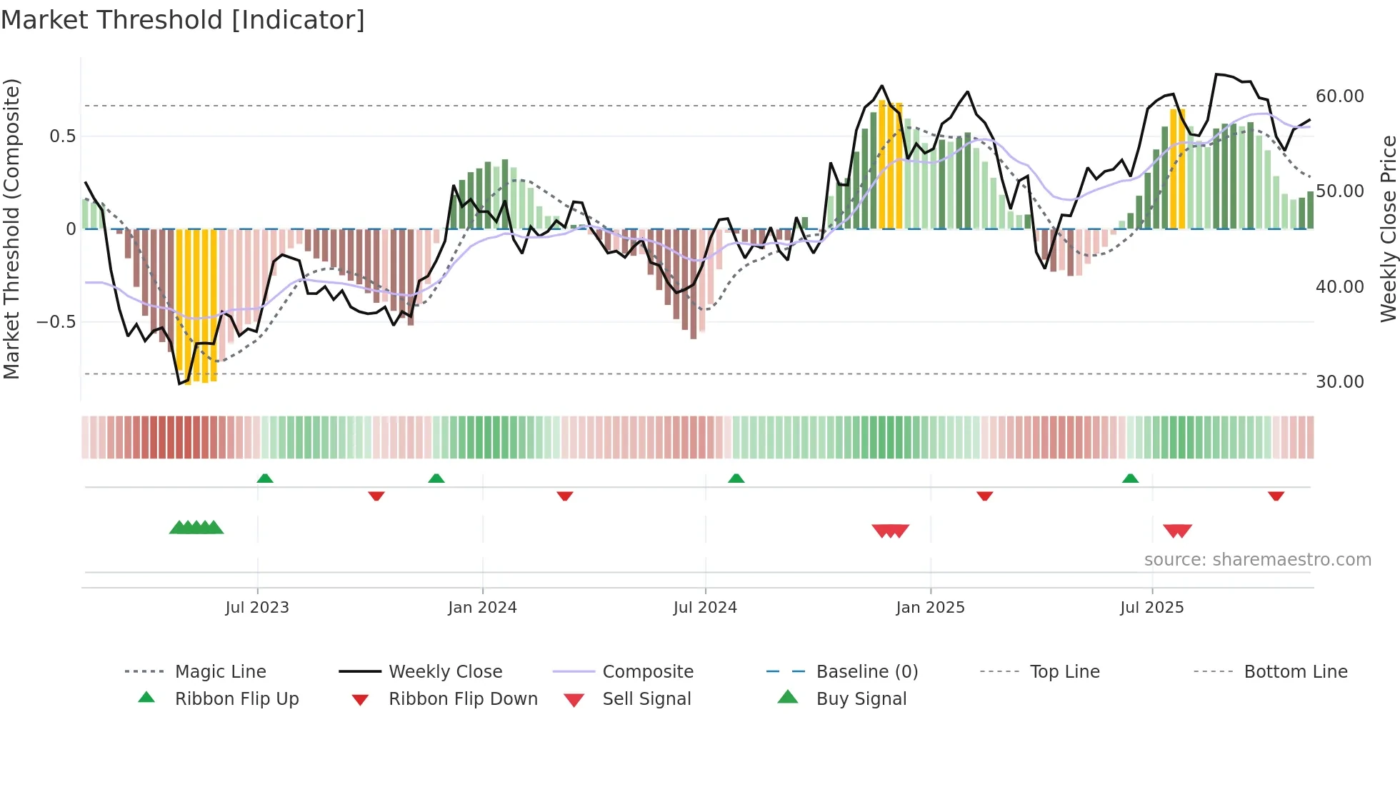WBS weekly Market Threshold chart