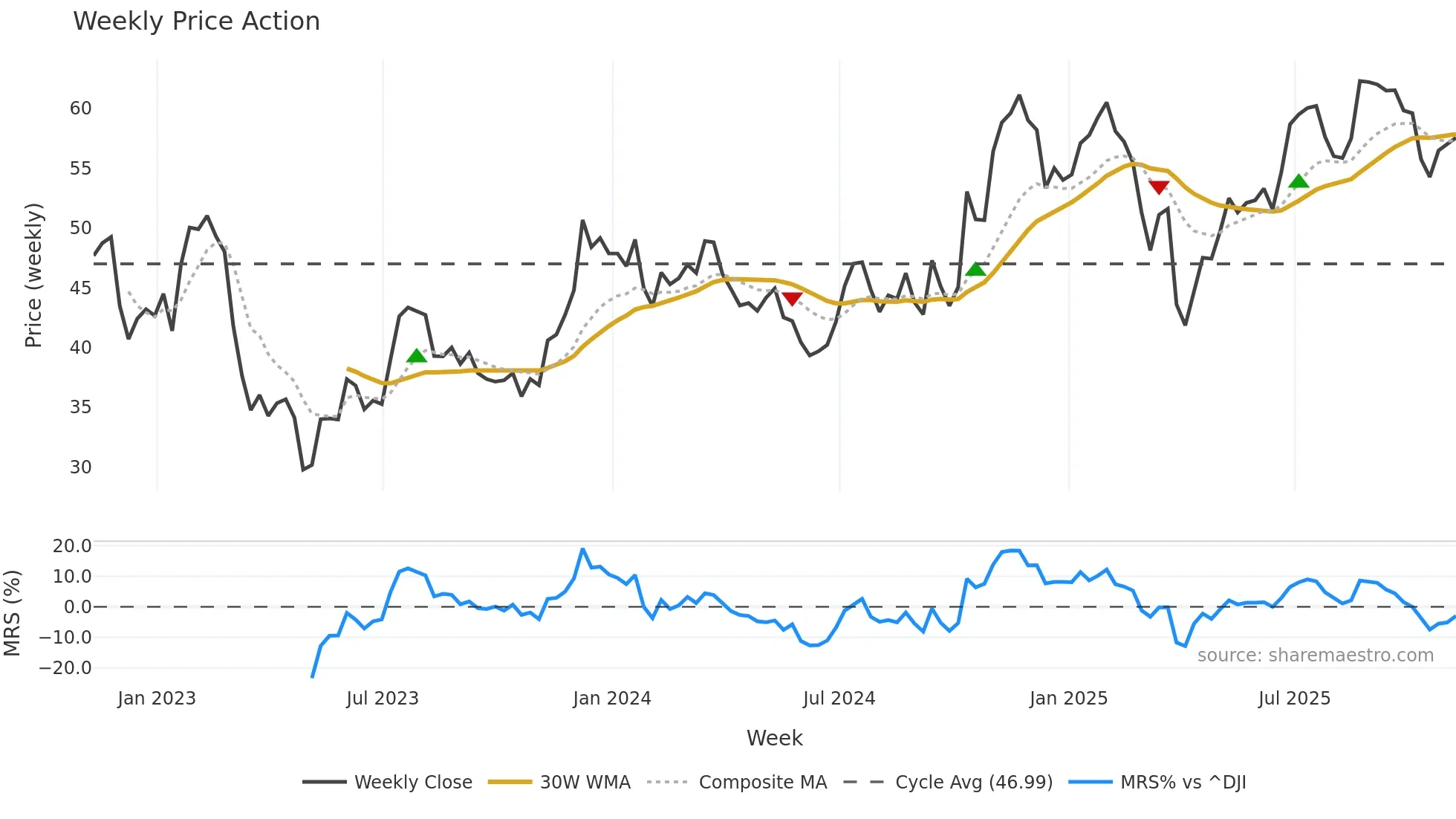 WBS weekly Price Action chart, closing 2025-11-07