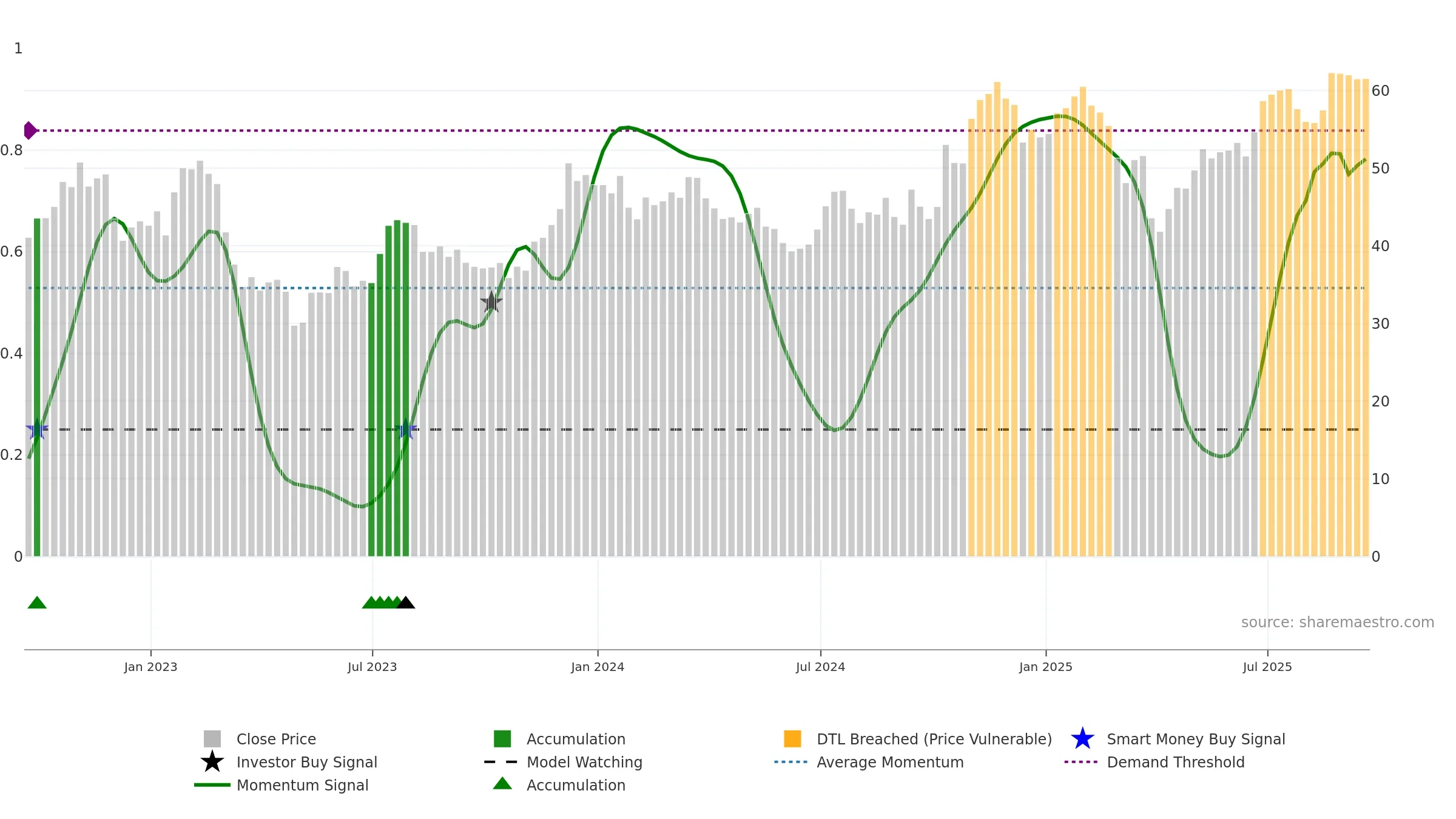 WBS weekly Smart Money chart, closing 2025-09-19.