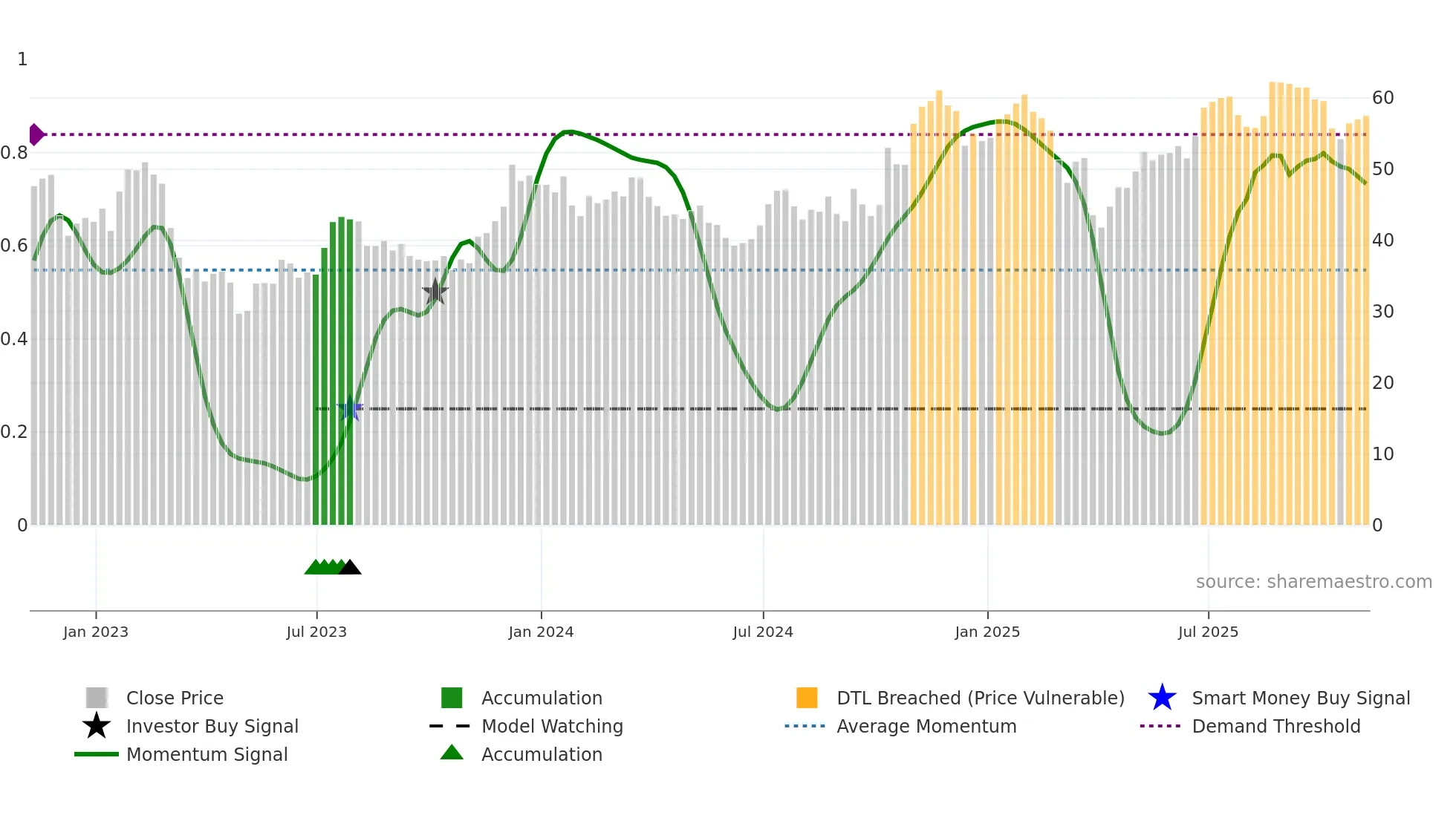 WBS weekly Smart Money chart