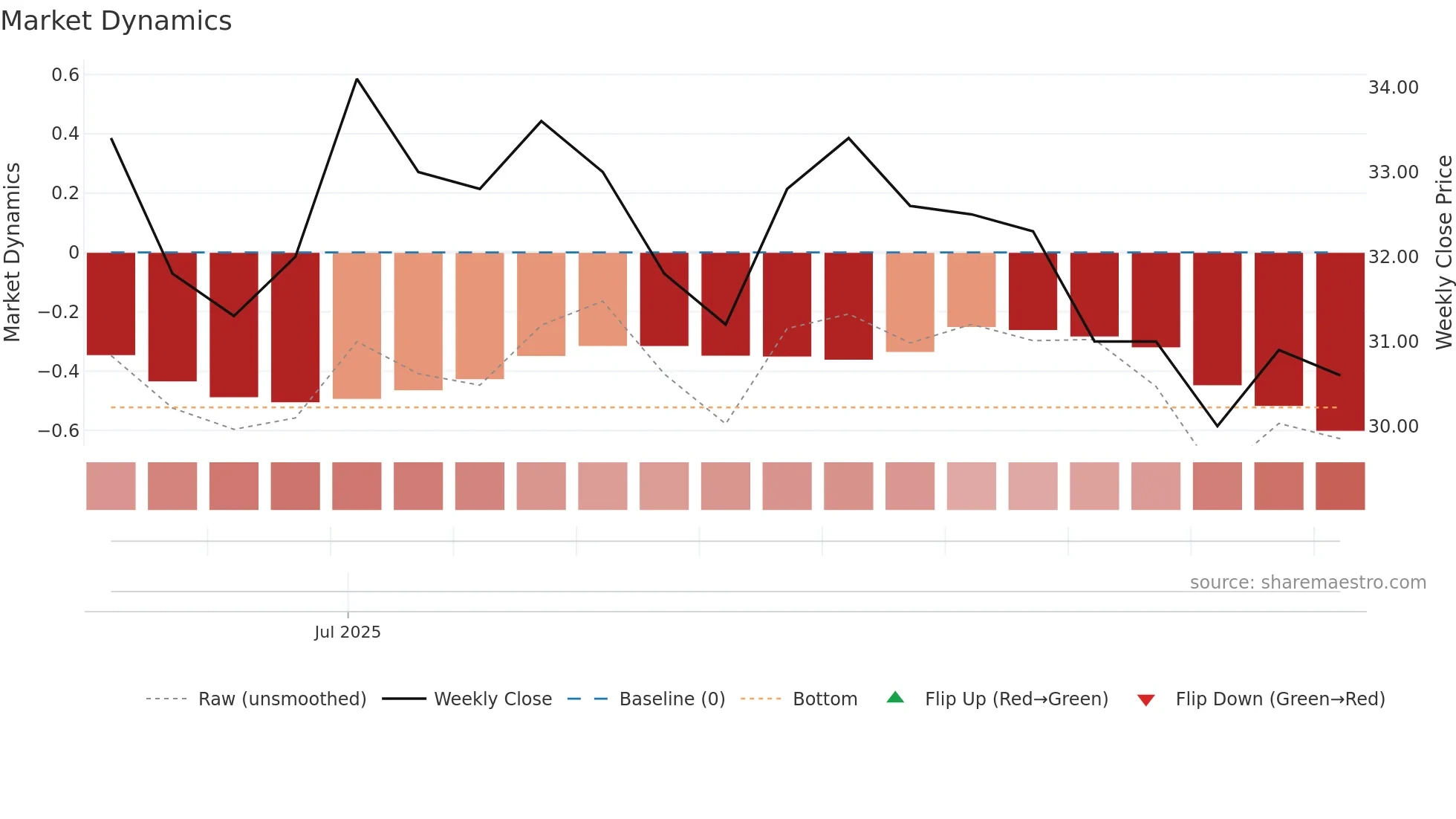 PFINV weekly Market Dynamics chart