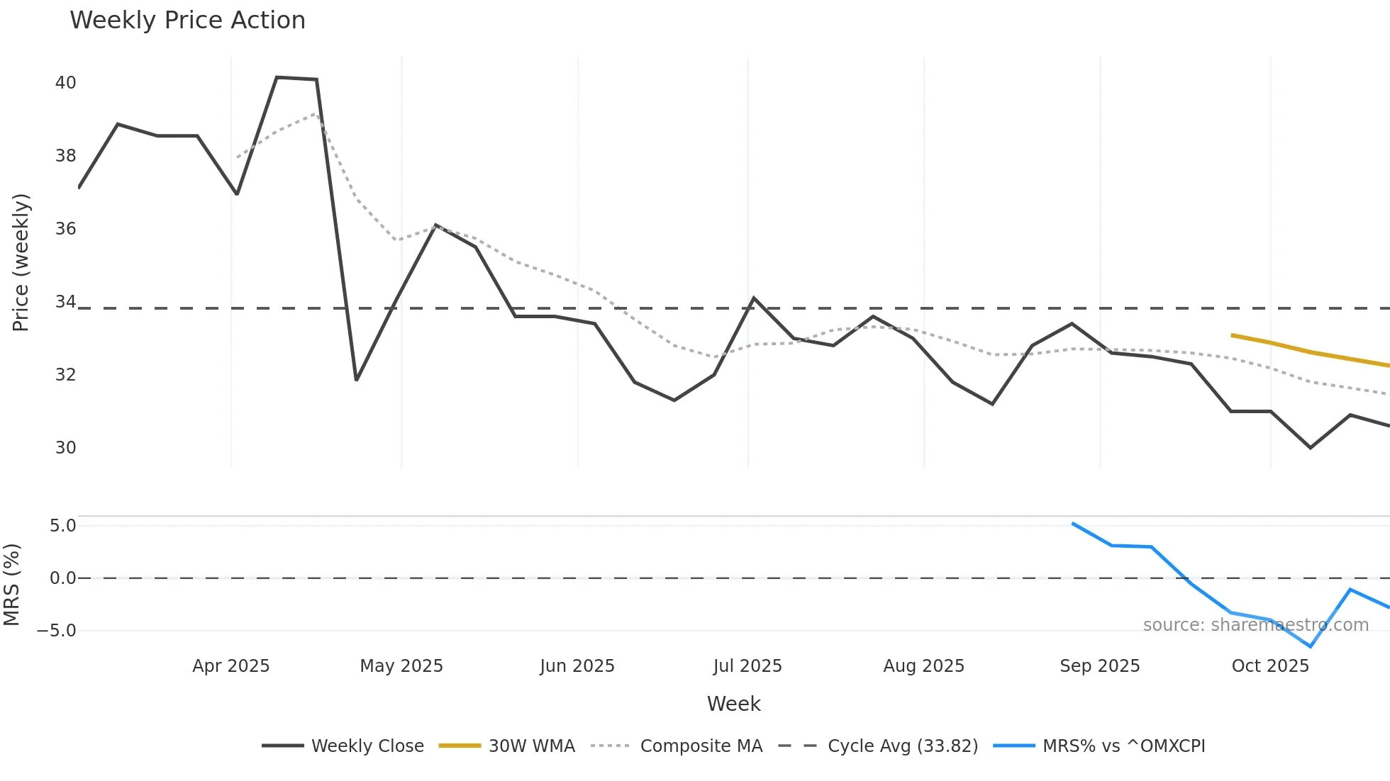PFINV weekly Price Action chart, closing 2025-10-22