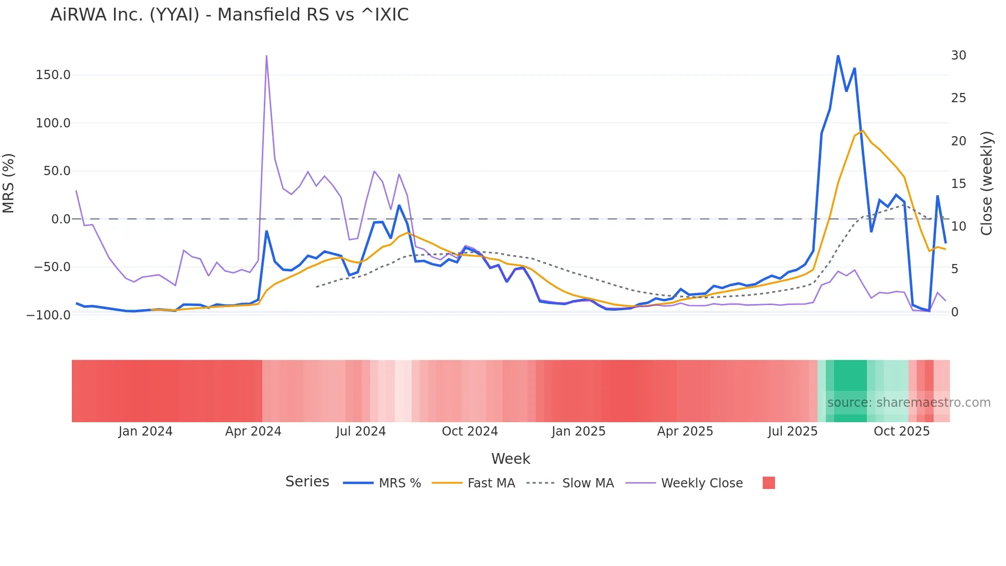 YYAI Mansfield Relative Strength chart