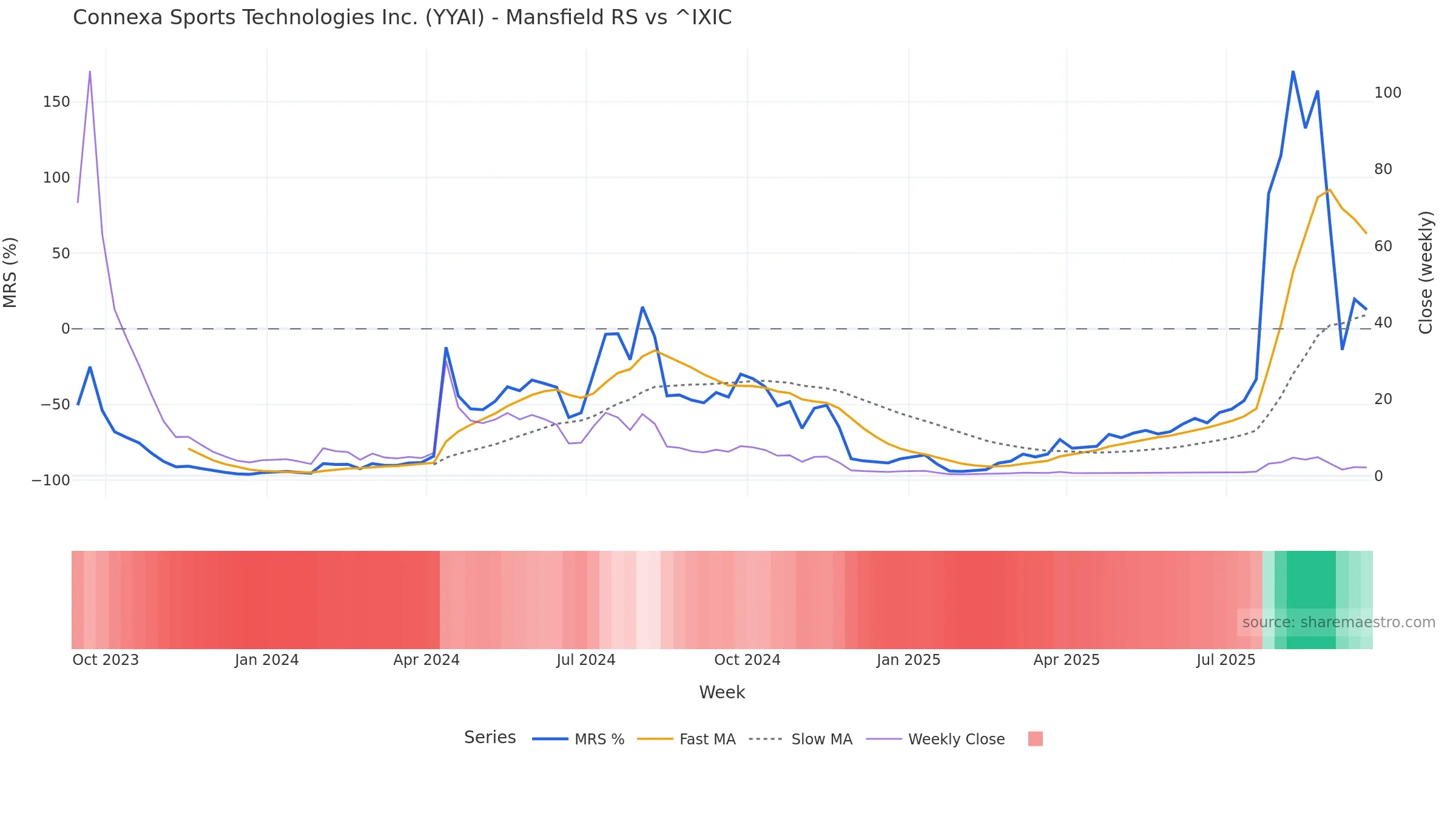 YYAI Mansfield Relative Strength vs ^IXIC — weekly