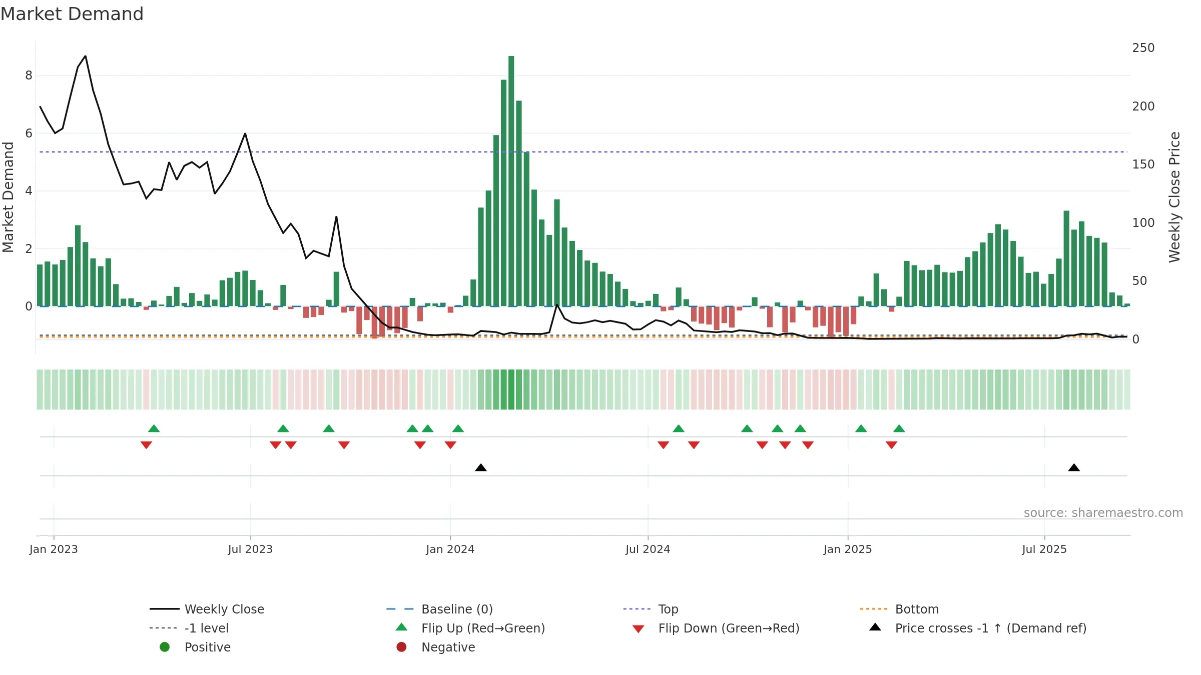 YYAI weekly Market Demand chart, closing 2025-09-15.
