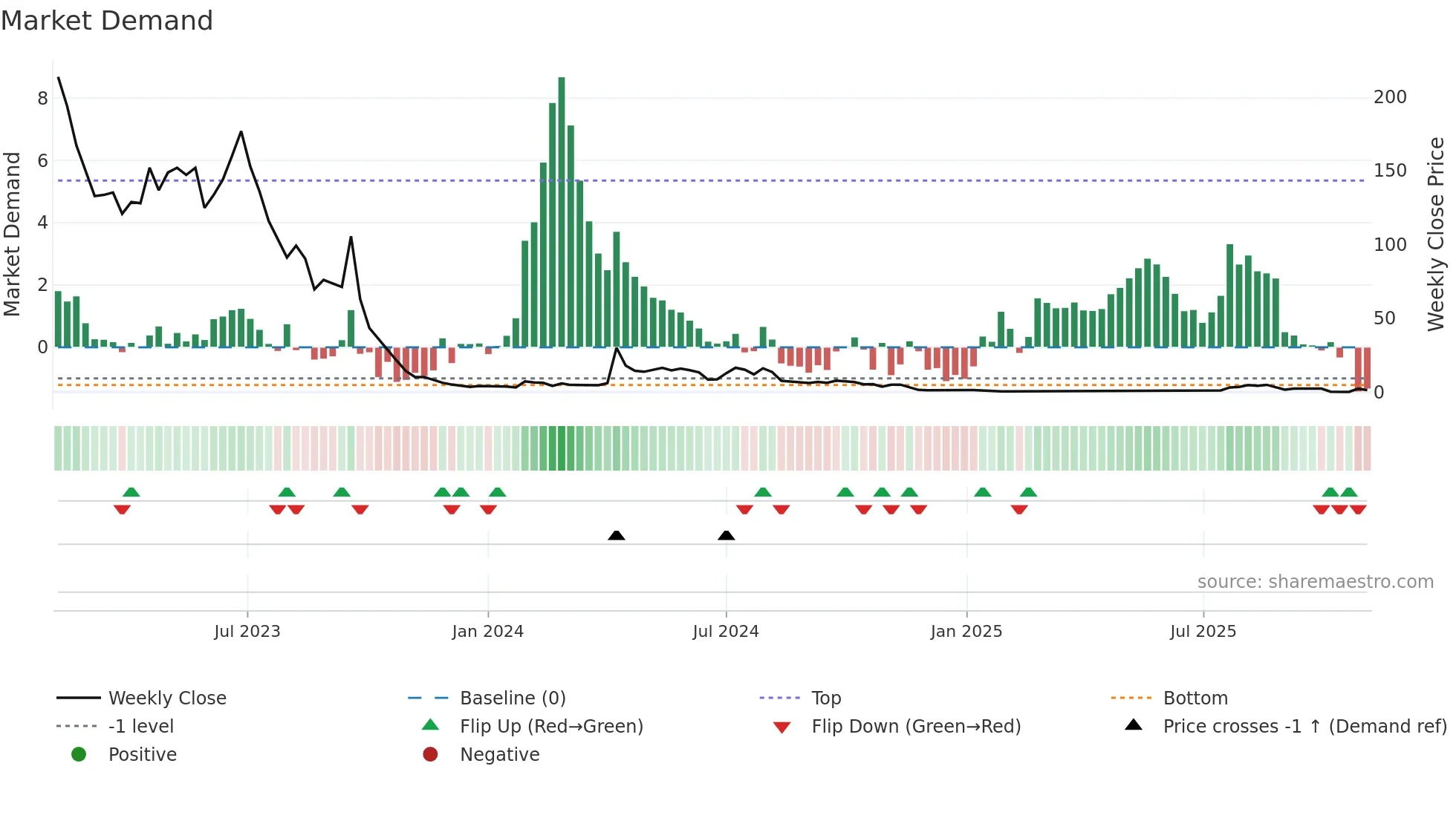 YYAI weekly Market Demand chart