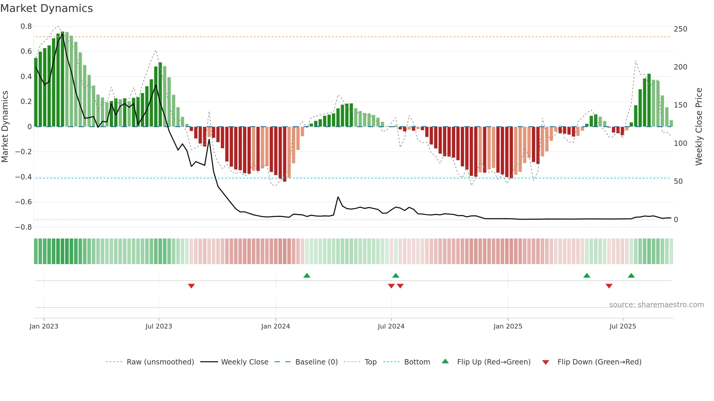 YYAI weekly Market Dynamics chart, closing 2025-09-15.