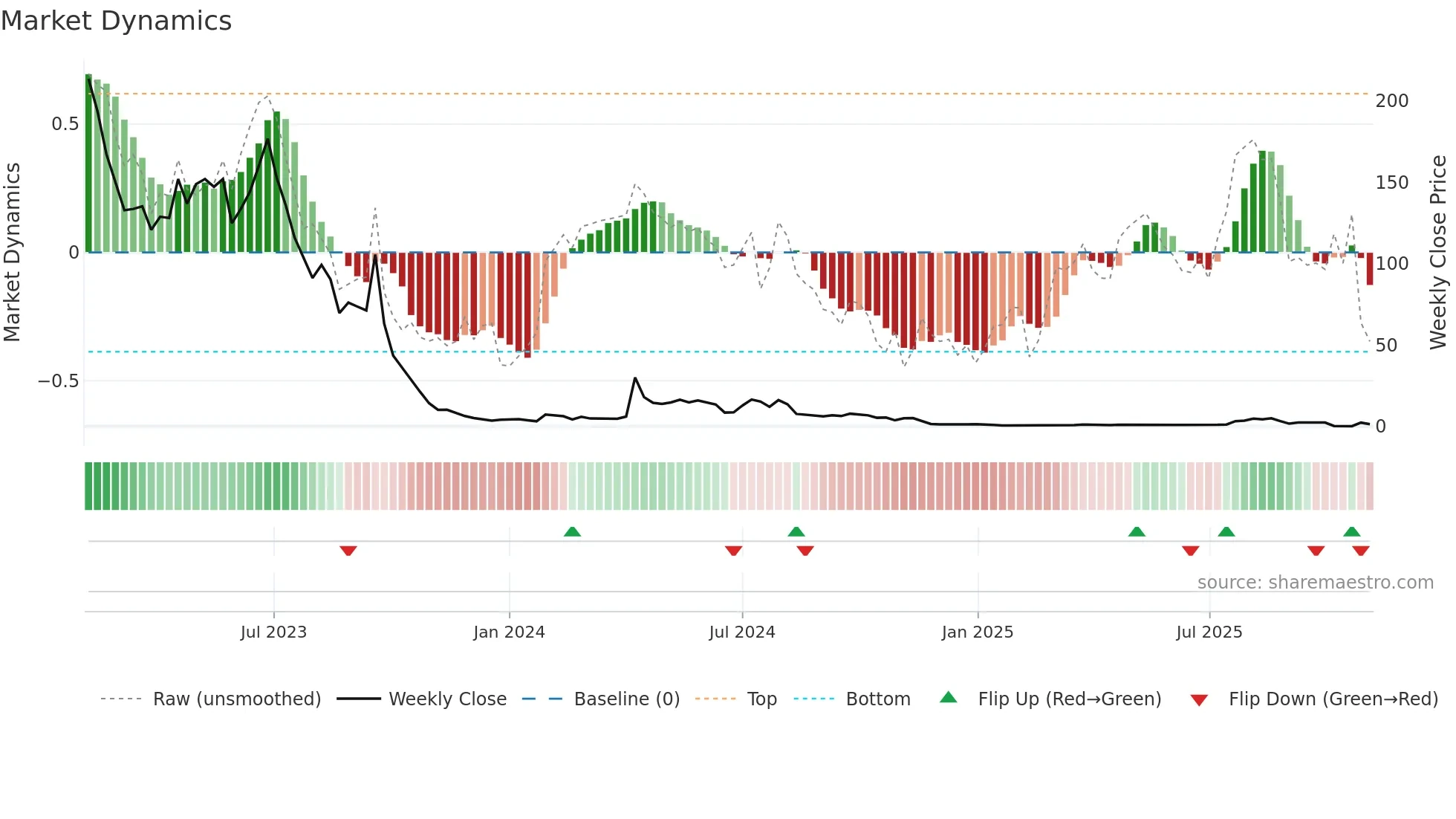 YYAI weekly Market Dynamics chart