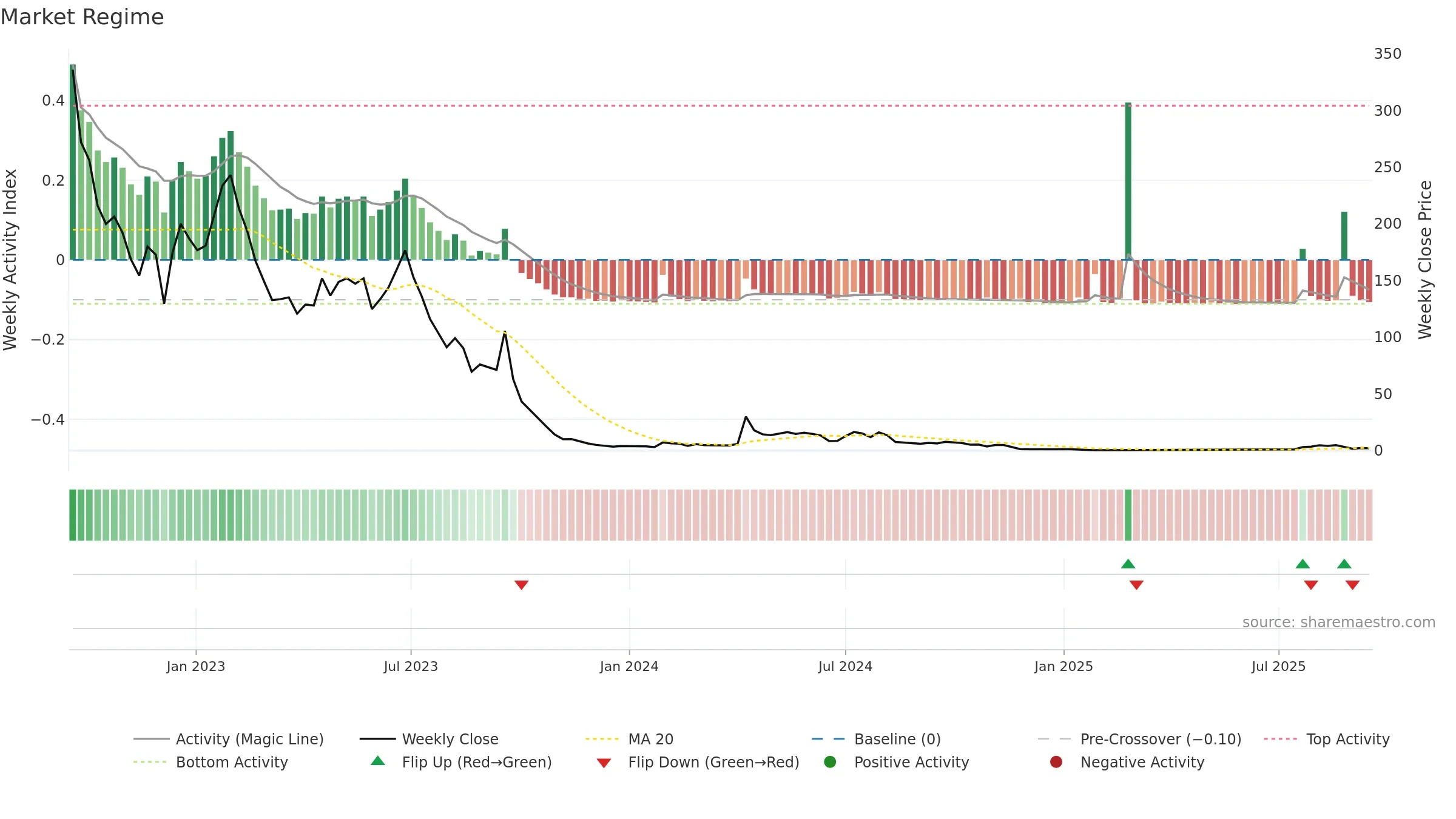 YYAI weekly Market Snapshot chart, closing 2025-09-15.