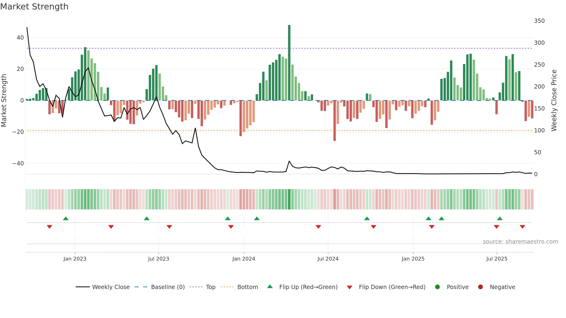 YYAI weekly Market Strength chart, closing 2025-09-15.