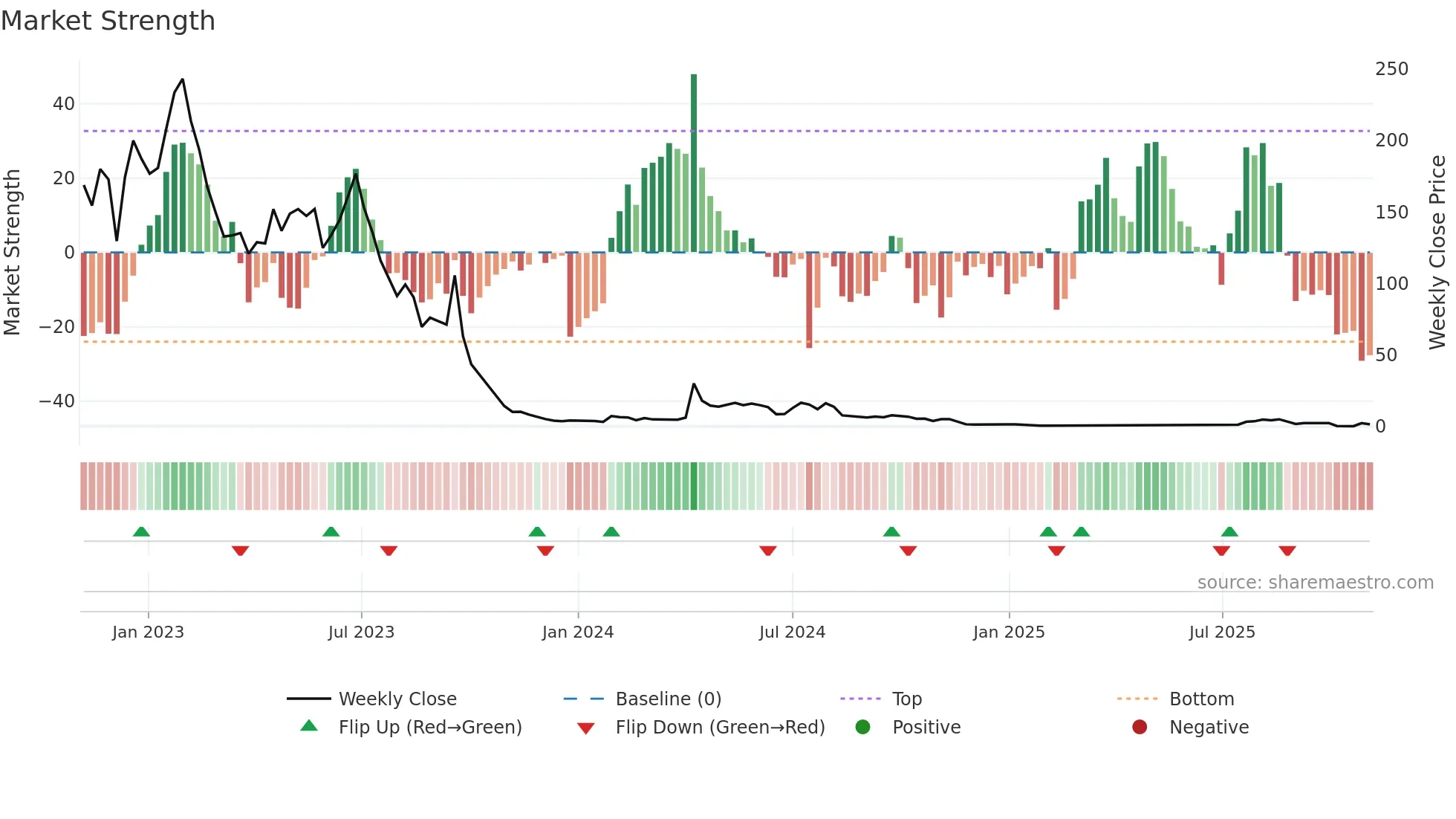 YYAI weekly Market Strength chart