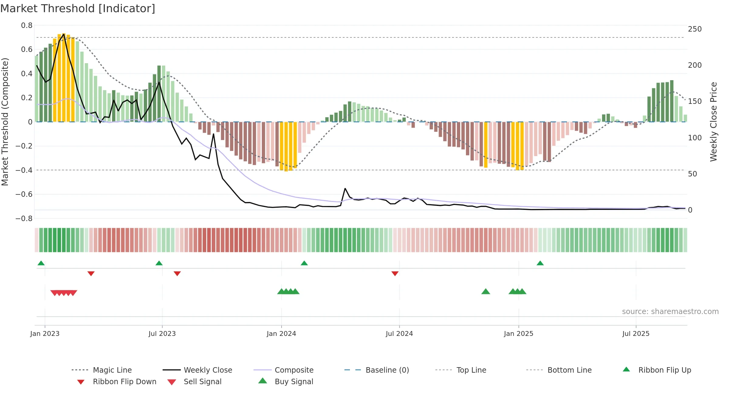 YYAI weekly Market Threshold chart, closing 2025-09-15.