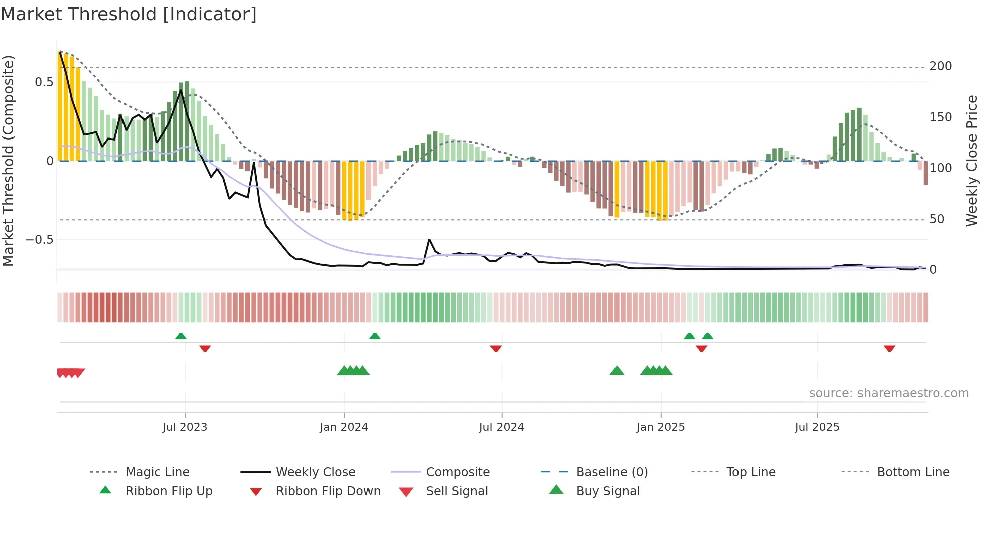 YYAI weekly Market Threshold chart