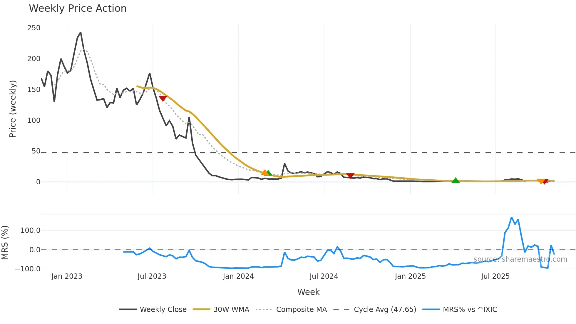 YYAI weekly Price Action chart, closing 2025-11-03