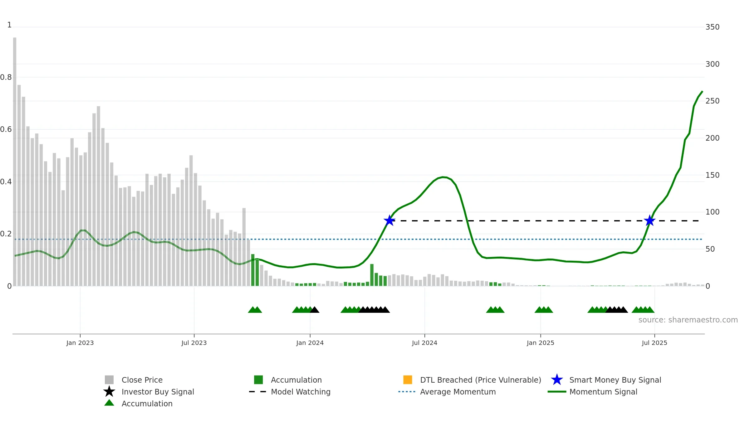 YYAI weekly Smart Money chart, closing 2025-09-15.
