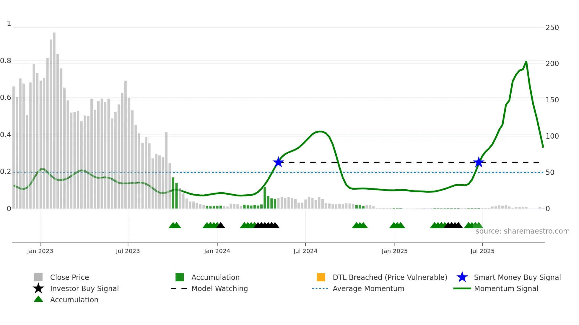 YYAI weekly Smart Money chart