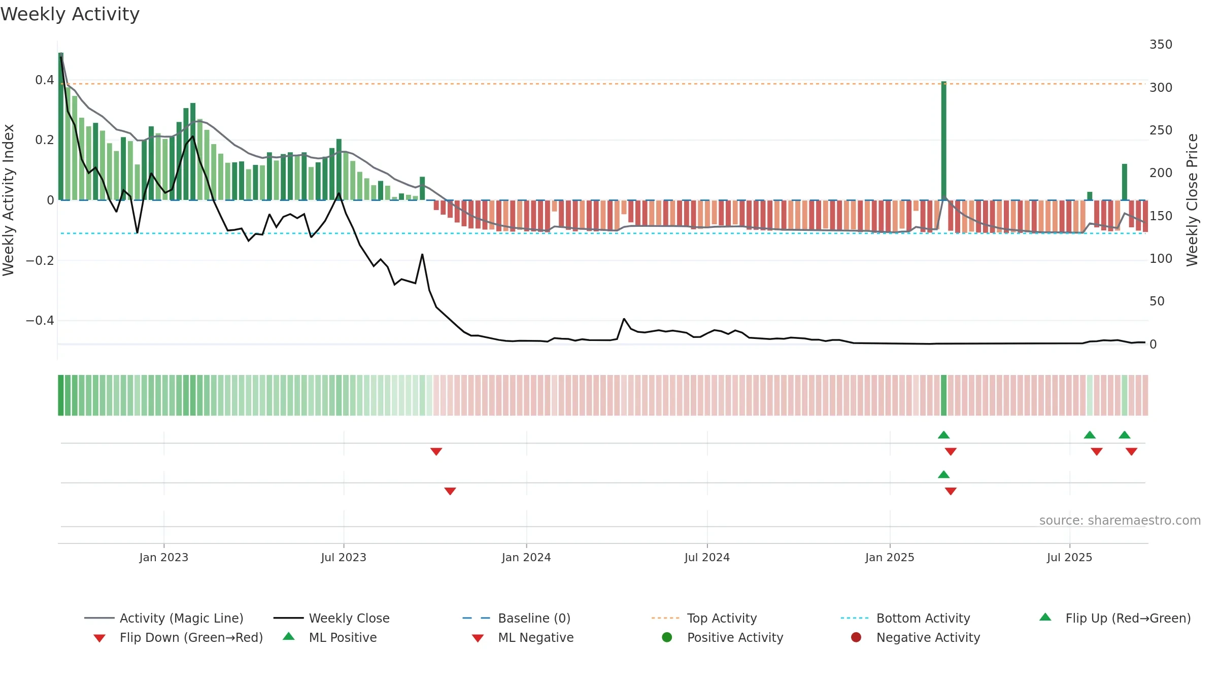 YYAI weekly Activity chart, closing 2025-09-15.