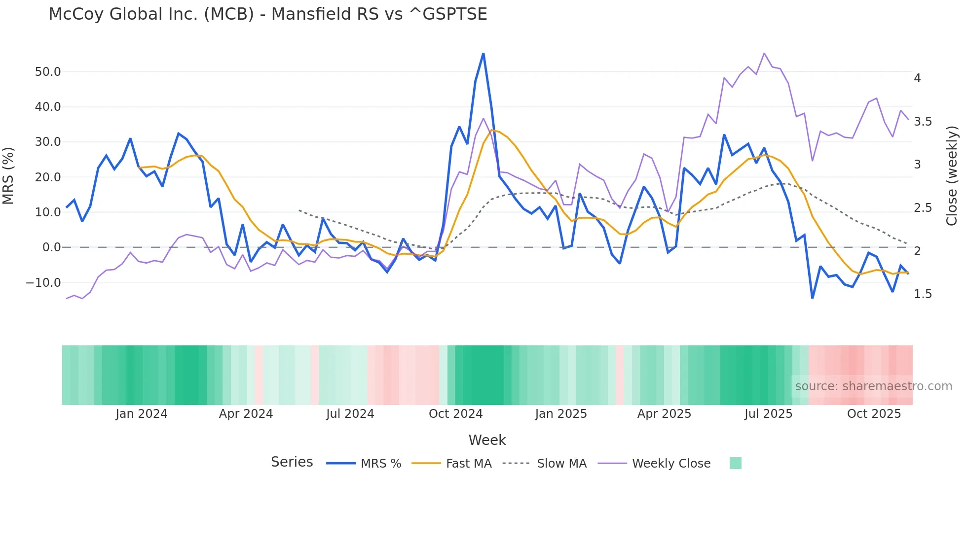 MCB Mansfield Relative Strength chart