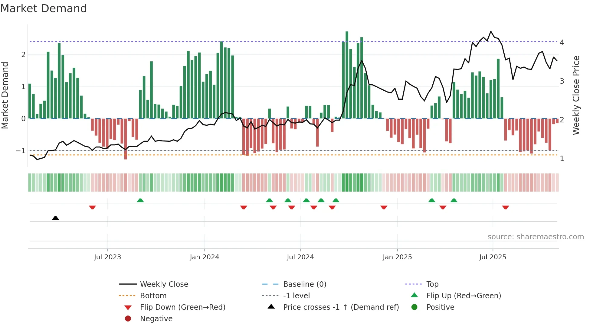 MCB weekly Market Demand chart