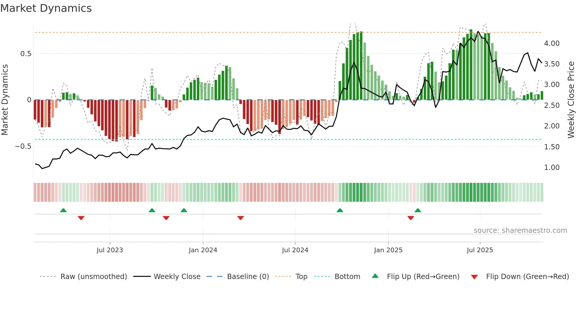 MCB weekly Market Dynamics chart