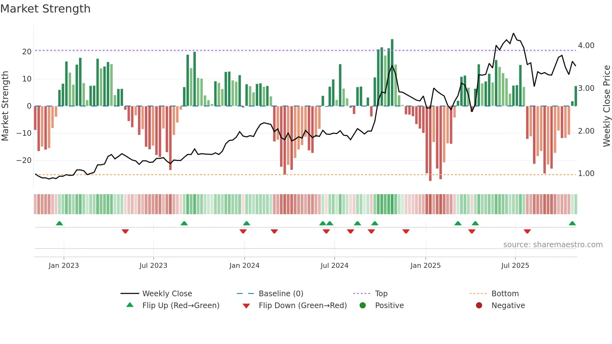 MCB weekly Market Strength chart