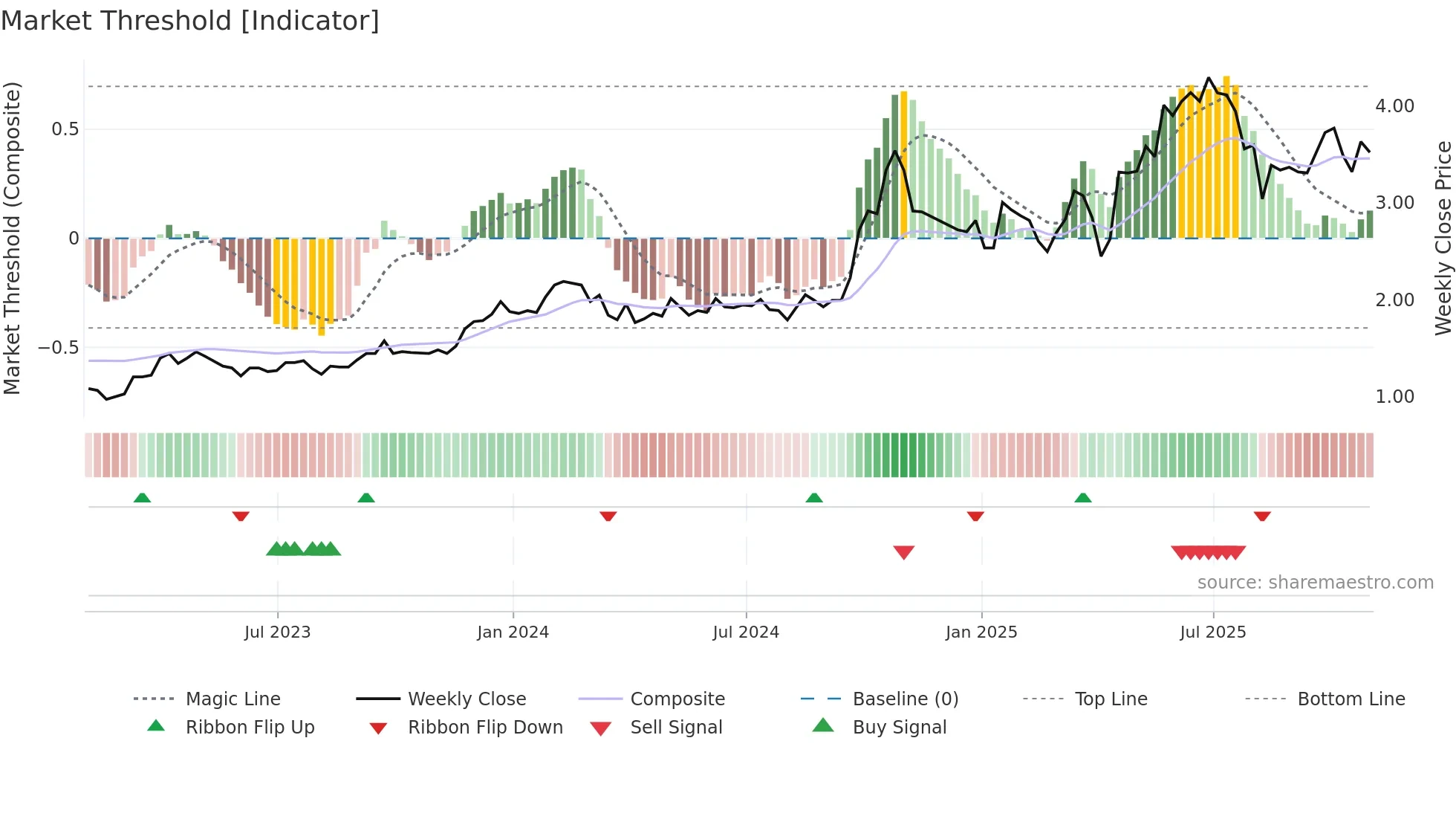 MCB weekly Market Threshold chart