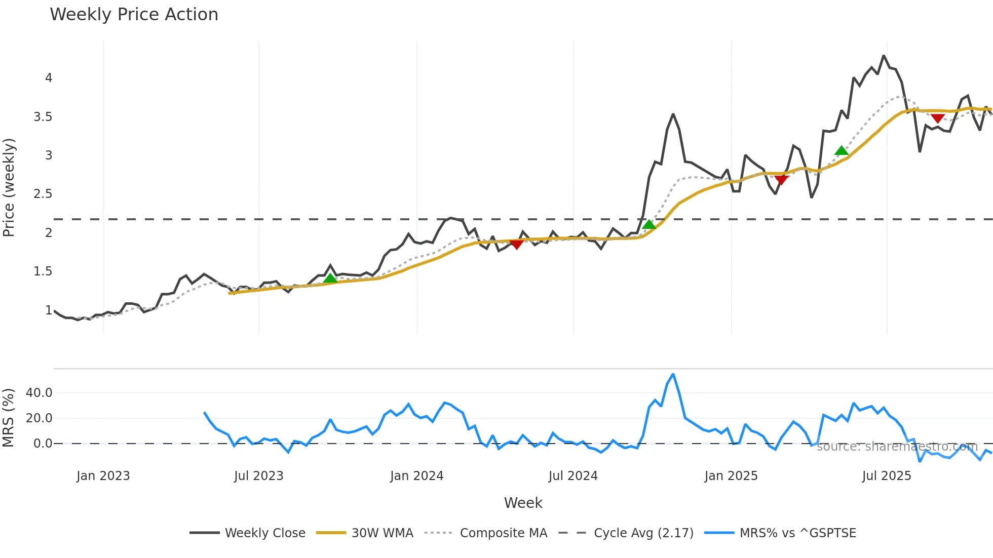 MCB weekly Price Action chart, closing 2025-10-31