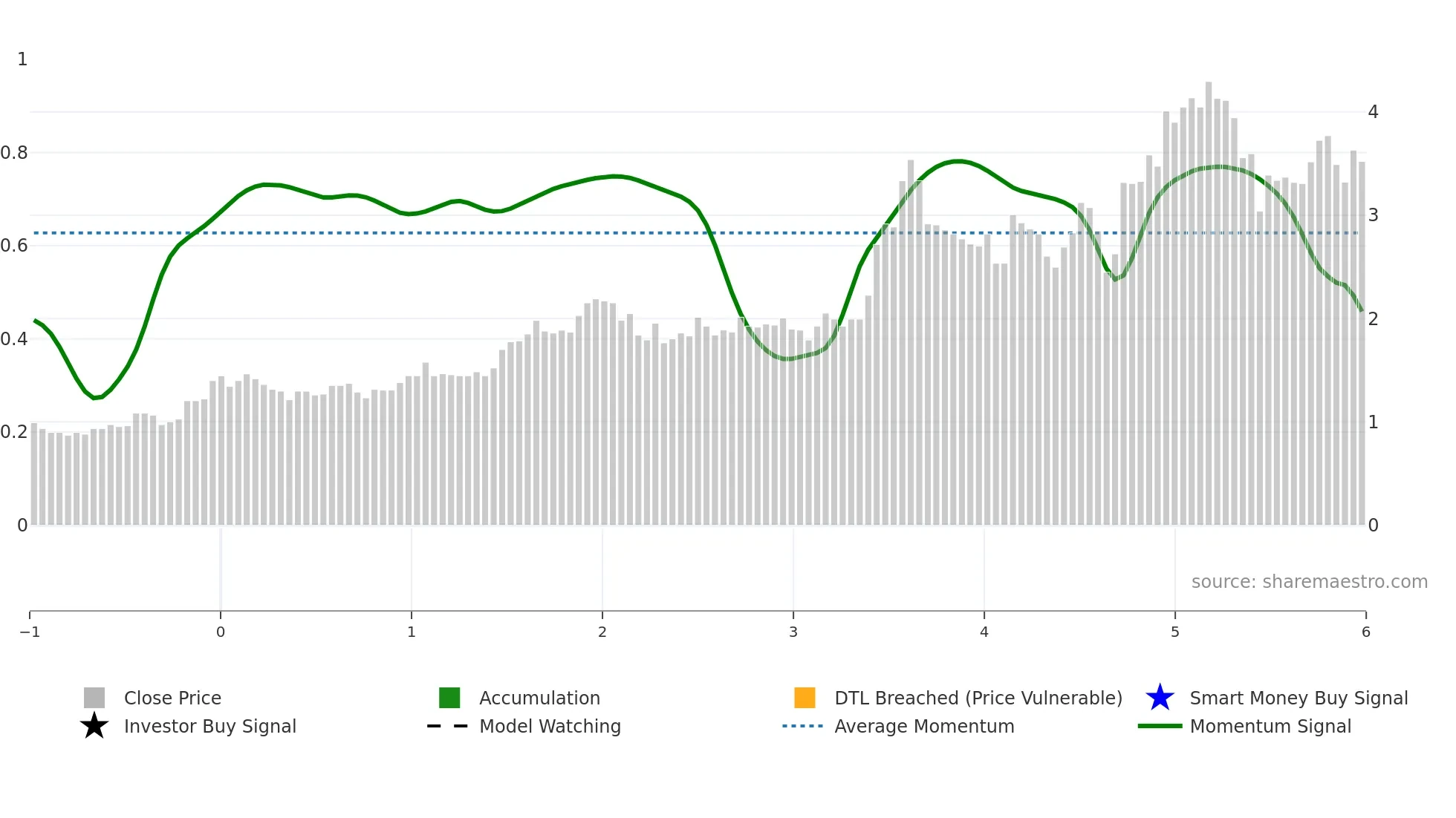 MCB weekly Smart Money chart