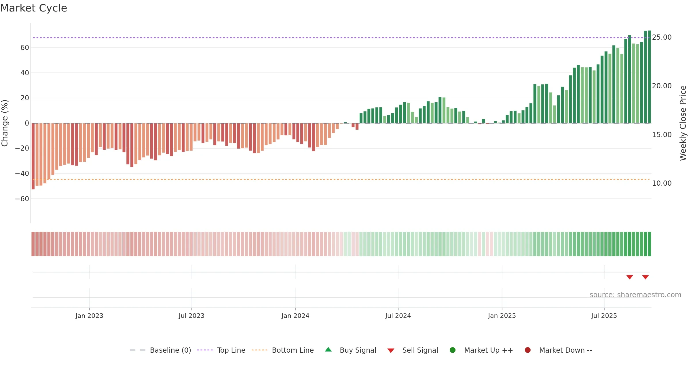 ING weekly Market Cycle chart, closing 2025-09-19.