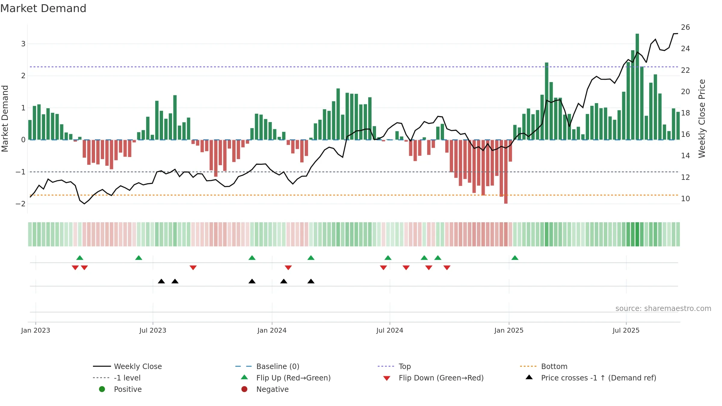 ING weekly Market Demand chart, closing 2025-09-19.