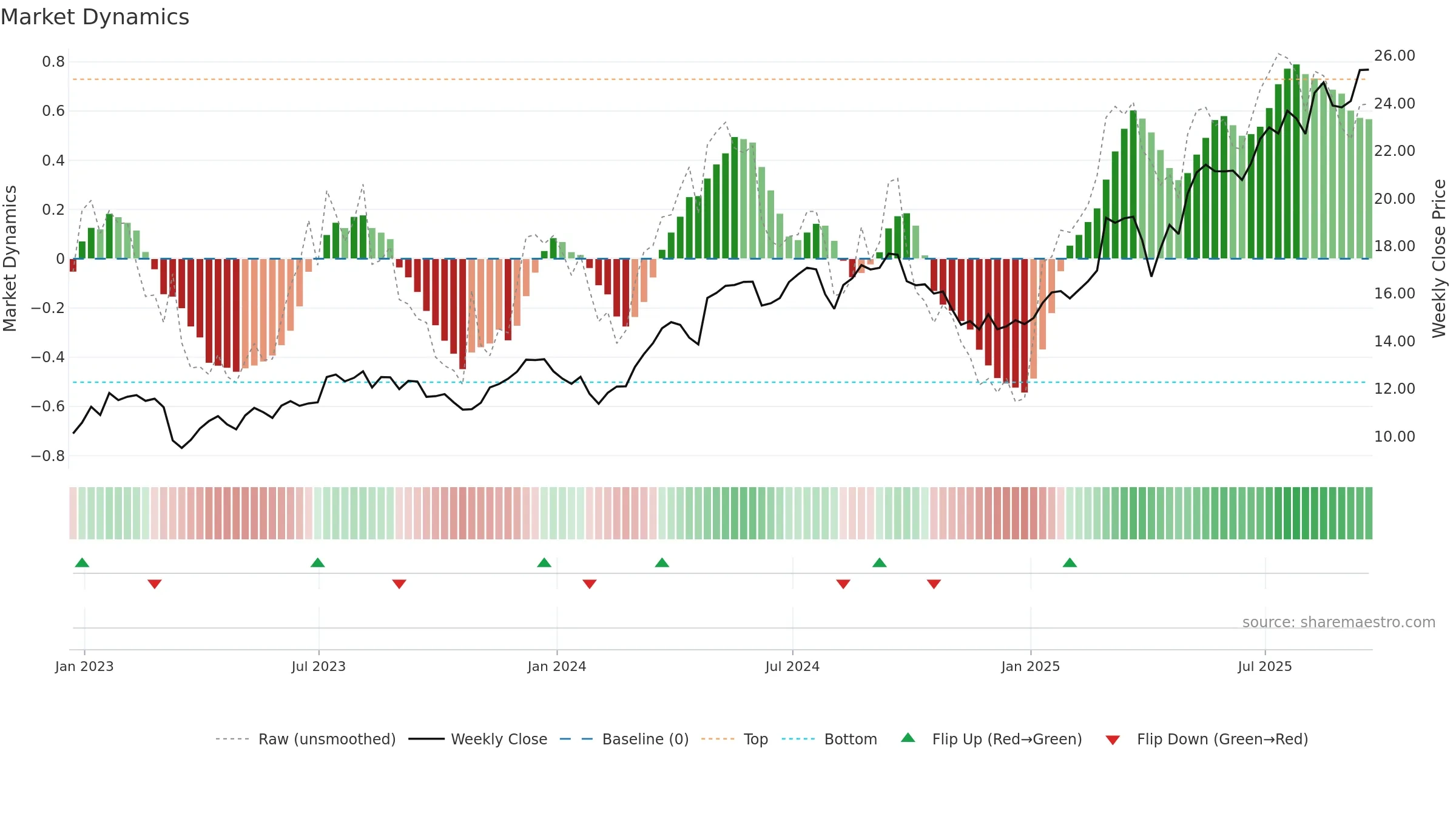ING weekly Market Dynamics chart, closing 2025-09-19.