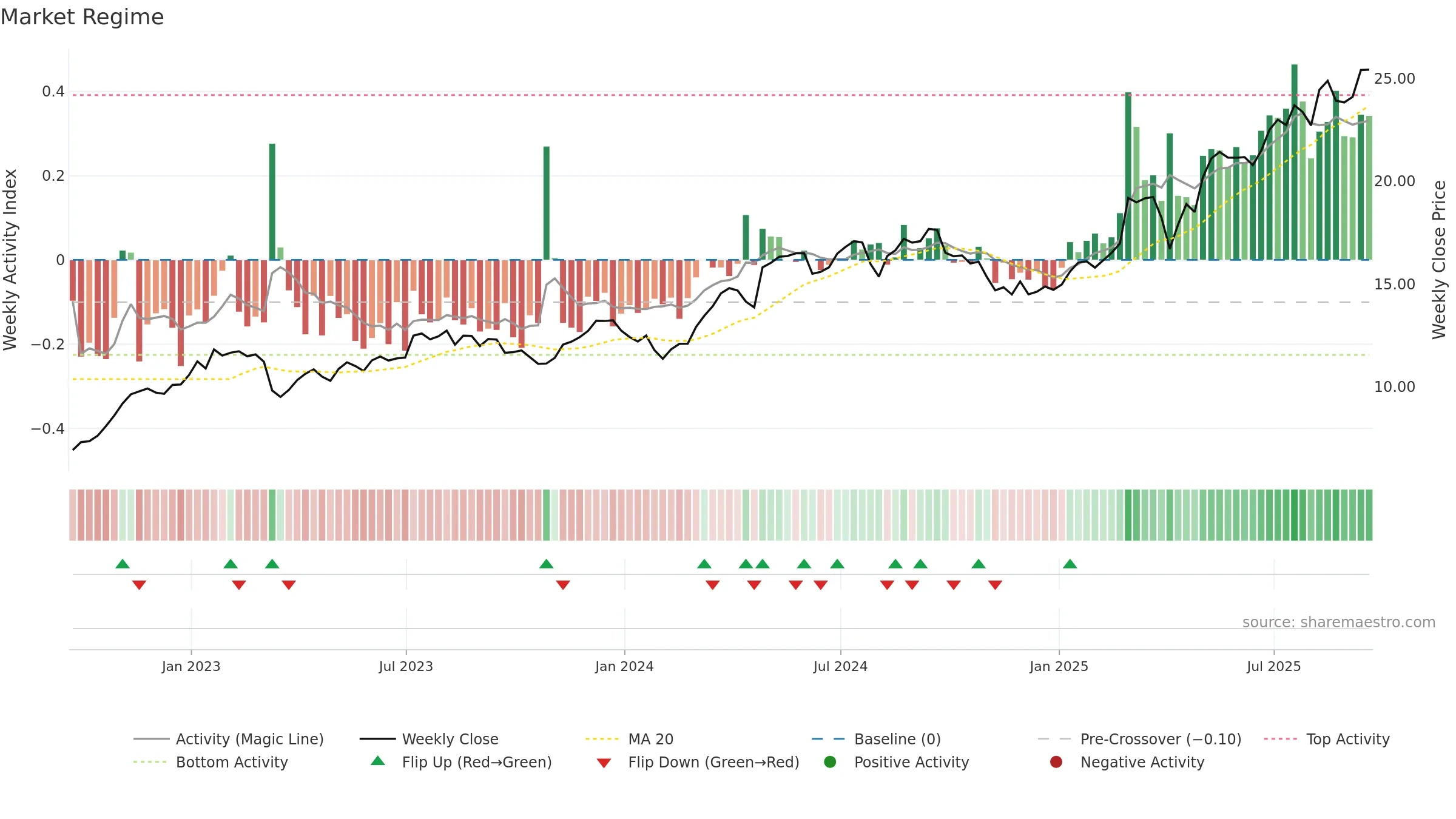 ING weekly Market Snapshot chart, closing 2025-09-19.