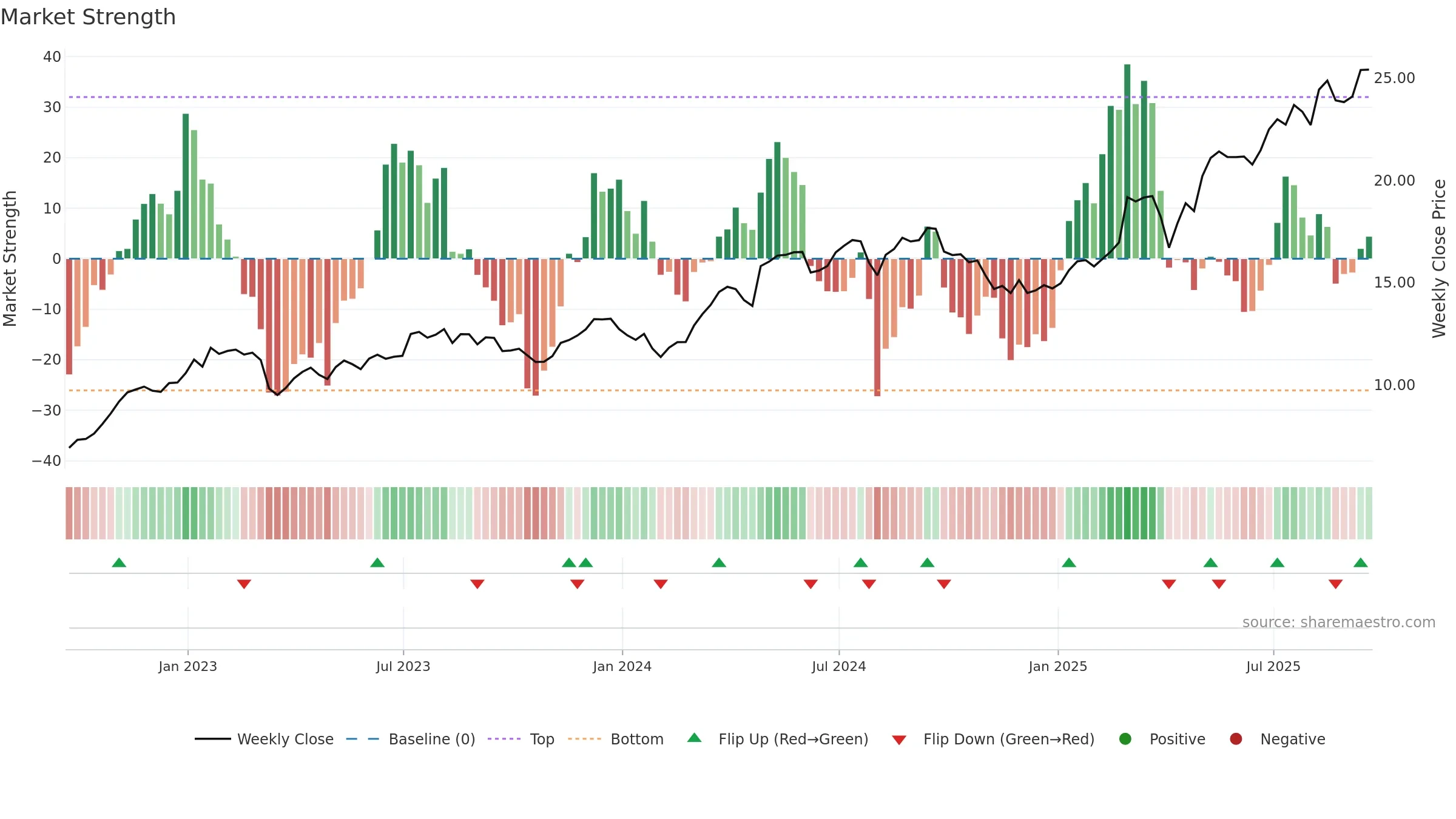 ING weekly Market Strength chart, closing 2025-09-19.