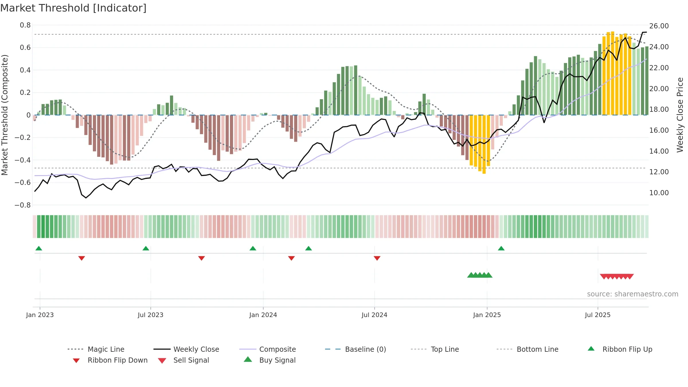 ING weekly Market Threshold chart, closing 2025-09-19.