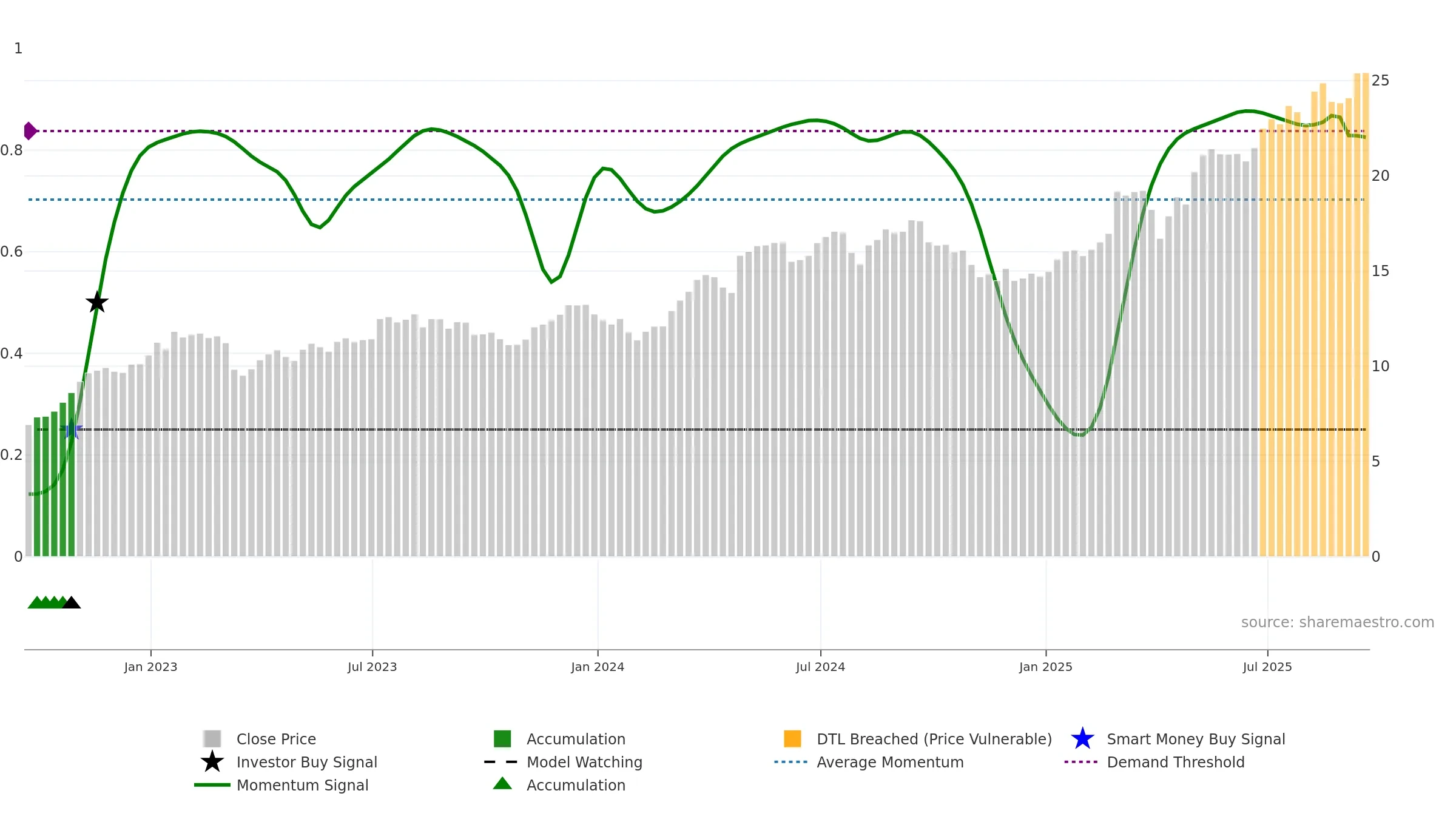 ING weekly Smart Money chart, closing 2025-09-19.