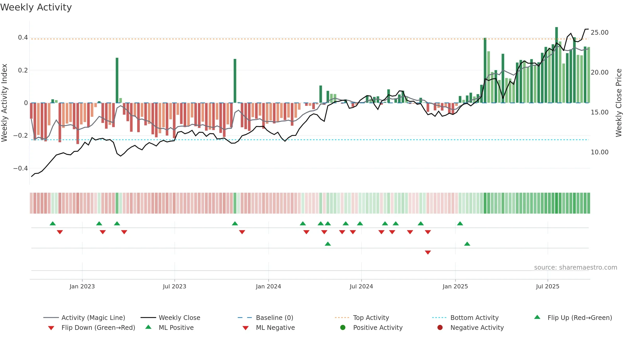ING weekly Activity chart, closing 2025-09-19.
