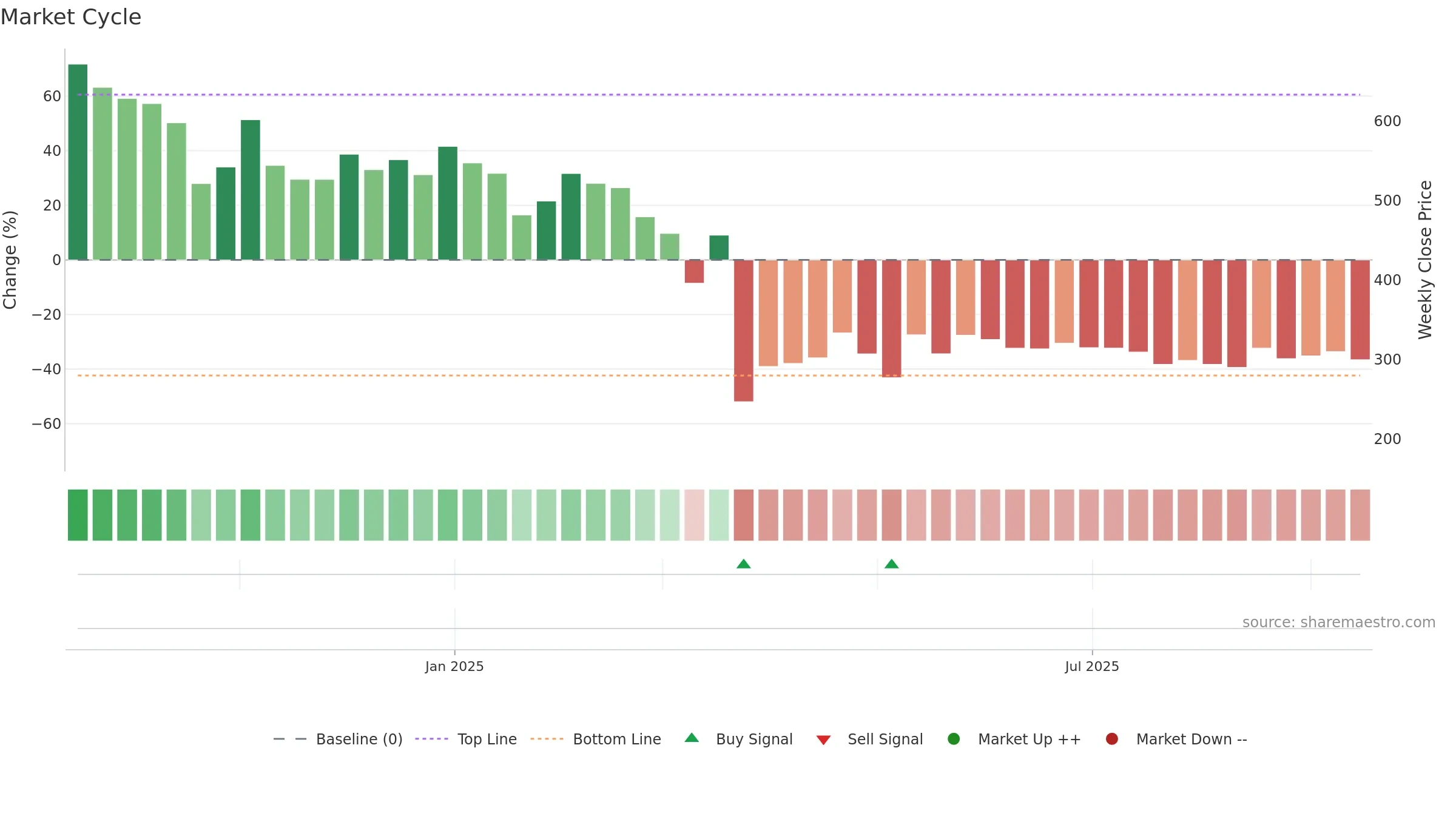 SAHAJSOLAR weekly Market Cycle chart, closing 2025-09-15.