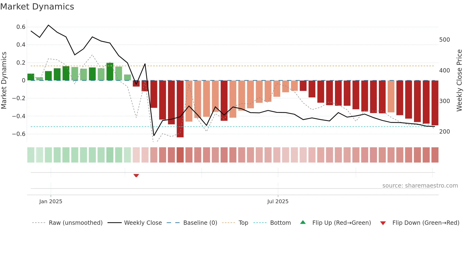 SAHAJSOLAR weekly Market Dynamics chart