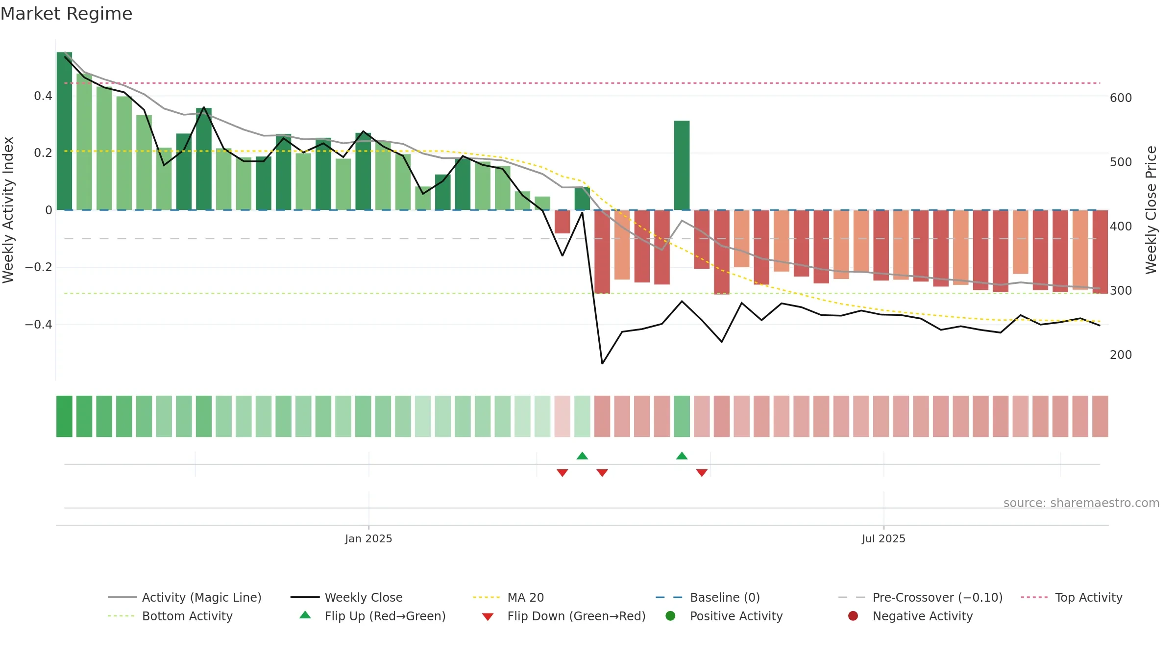 SAHAJSOLAR weekly Market Snapshot chart, closing 2025-09-15.