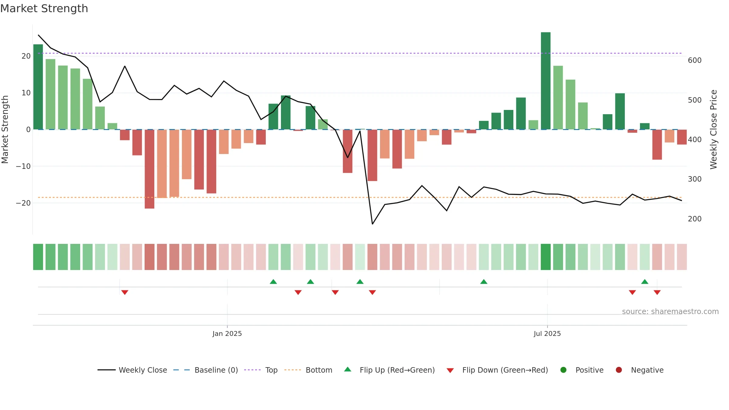 SAHAJSOLAR weekly Market Strength chart, closing 2025-09-15.