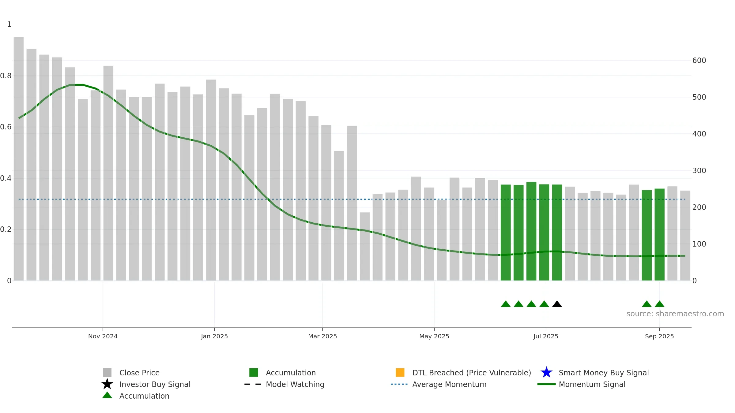 SAHAJSOLAR weekly Smart Money chart, closing 2025-09-15.