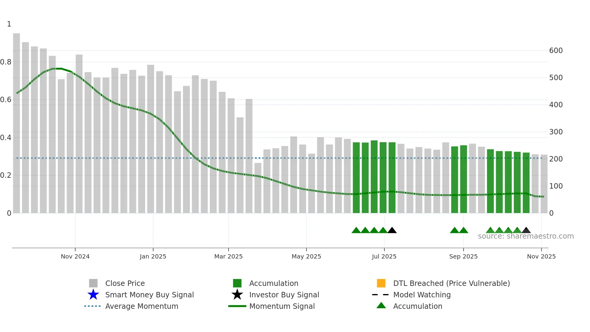 SAHAJSOLAR weekly Smart Money chart