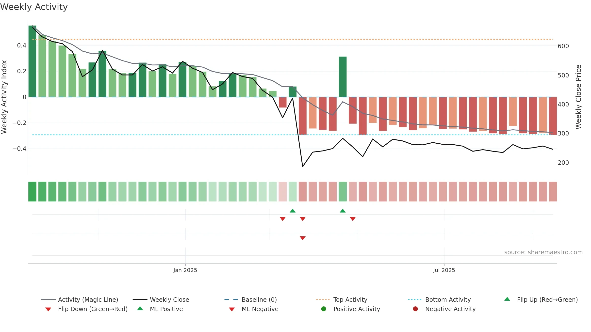 SAHAJSOLAR weekly Activity chart, closing 2025-09-15.
