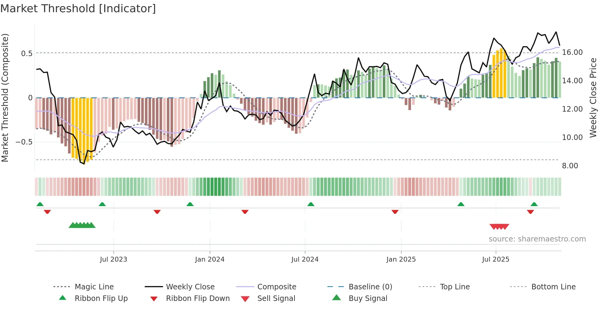 BWB weekly Market Threshold chart