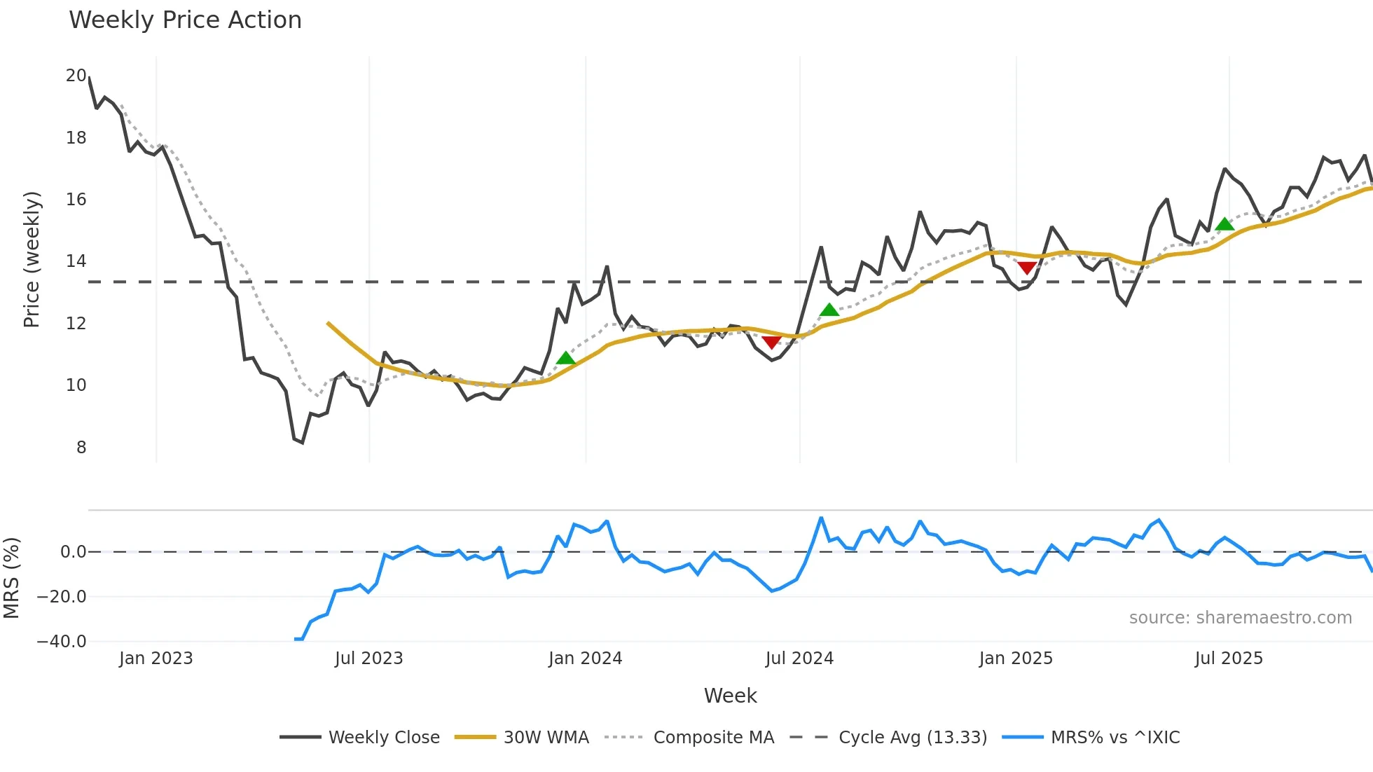 BWB weekly Price Action chart, closing 2025-10-31
