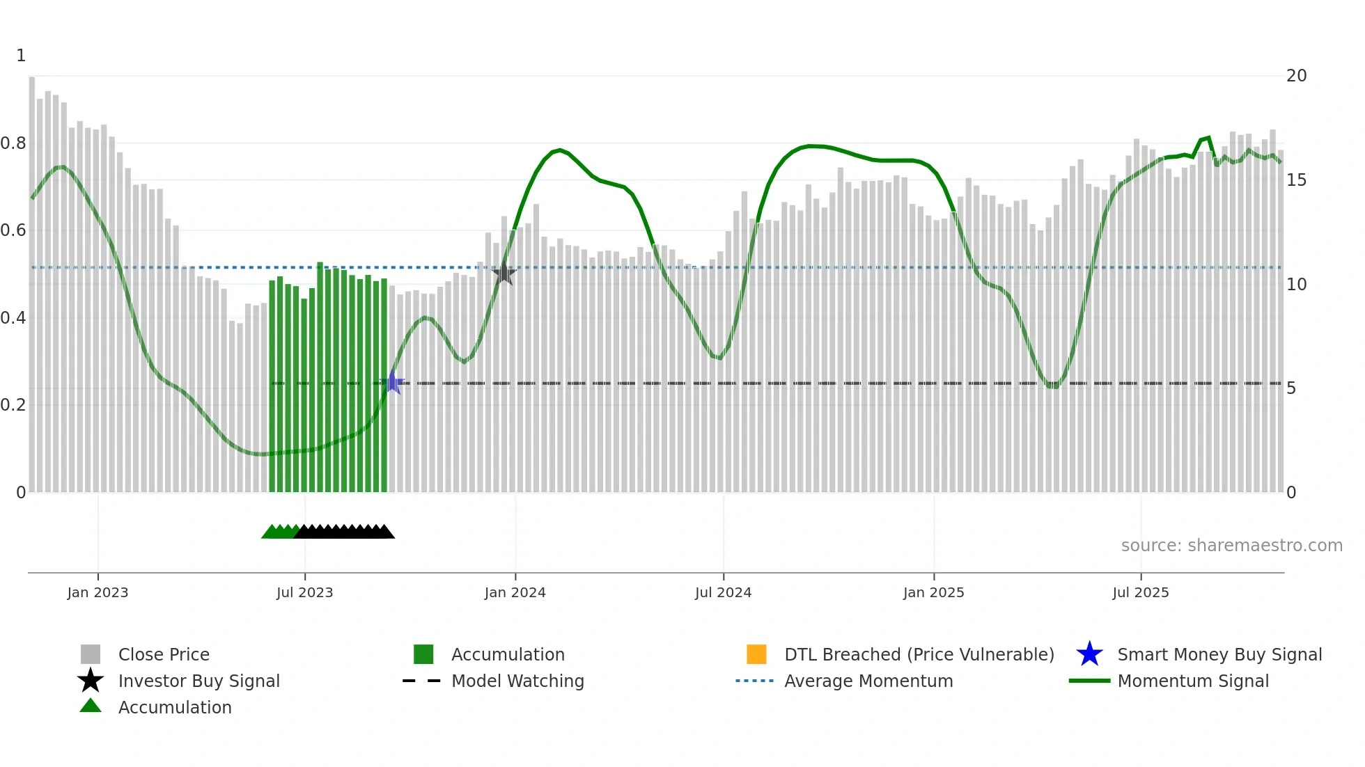 BWB weekly Smart Money chart
