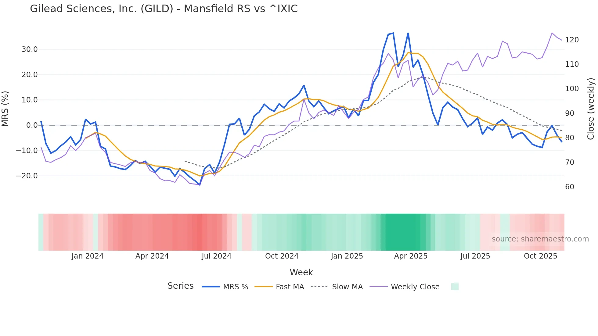 GILD Mansfield Relative Strength chart