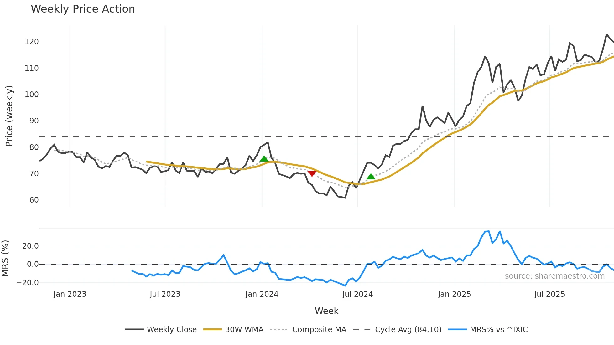 GILD weekly Price Action chart, closing 2025-10-31