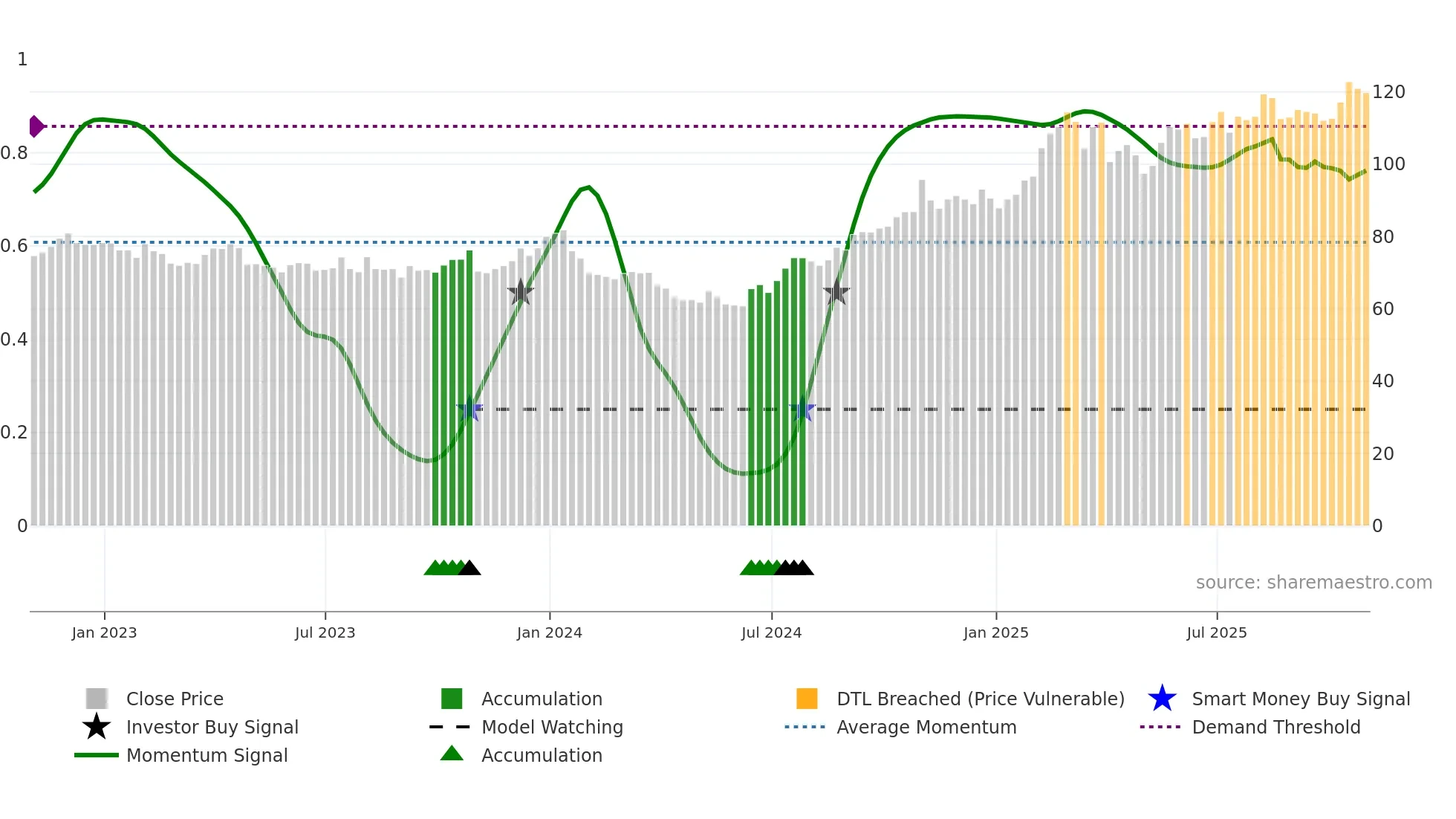 GILD weekly Smart Money chart
